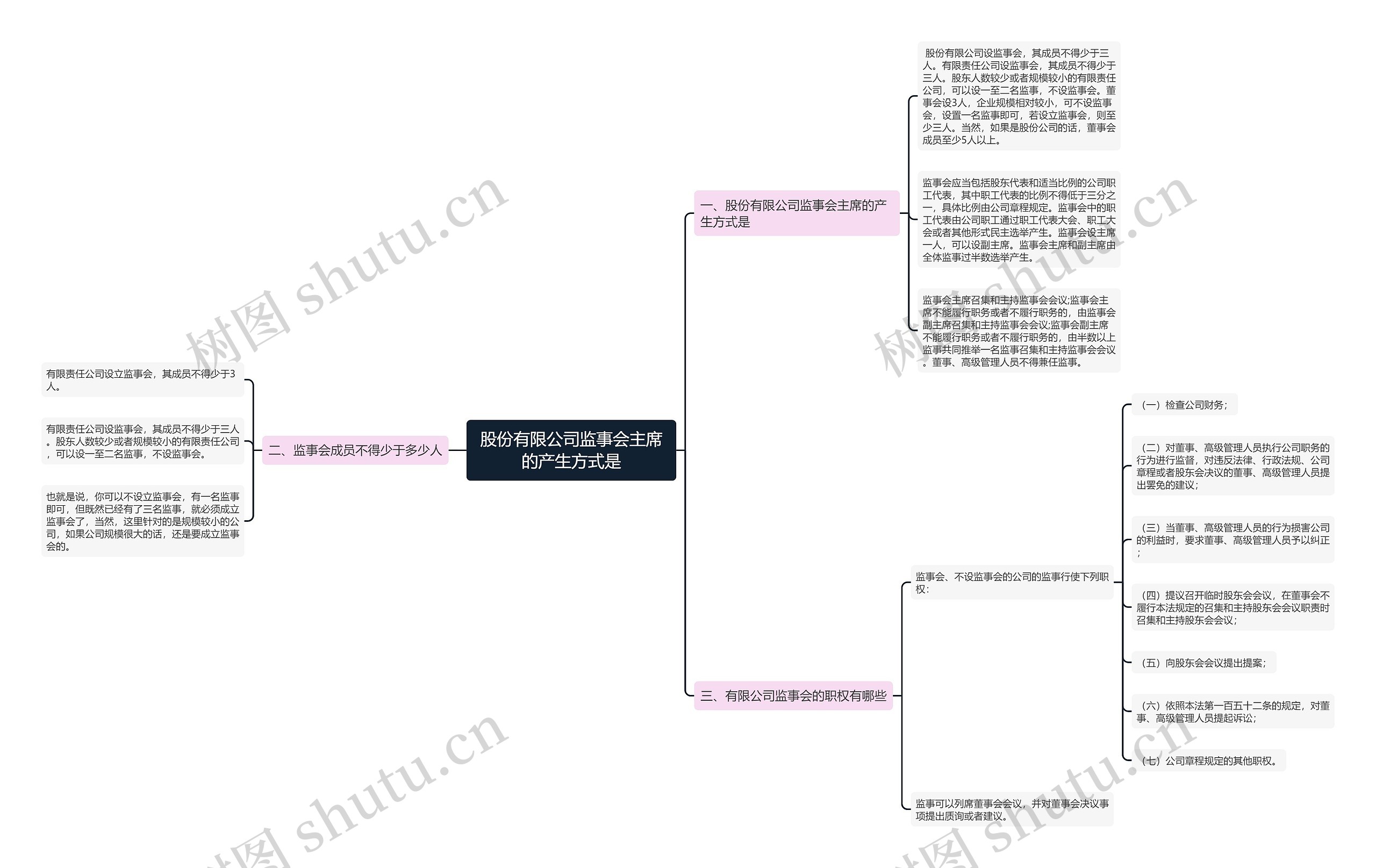 股份有限公司监事会主席的产生方式是 股份有限公司监事会主席的产生方式是
