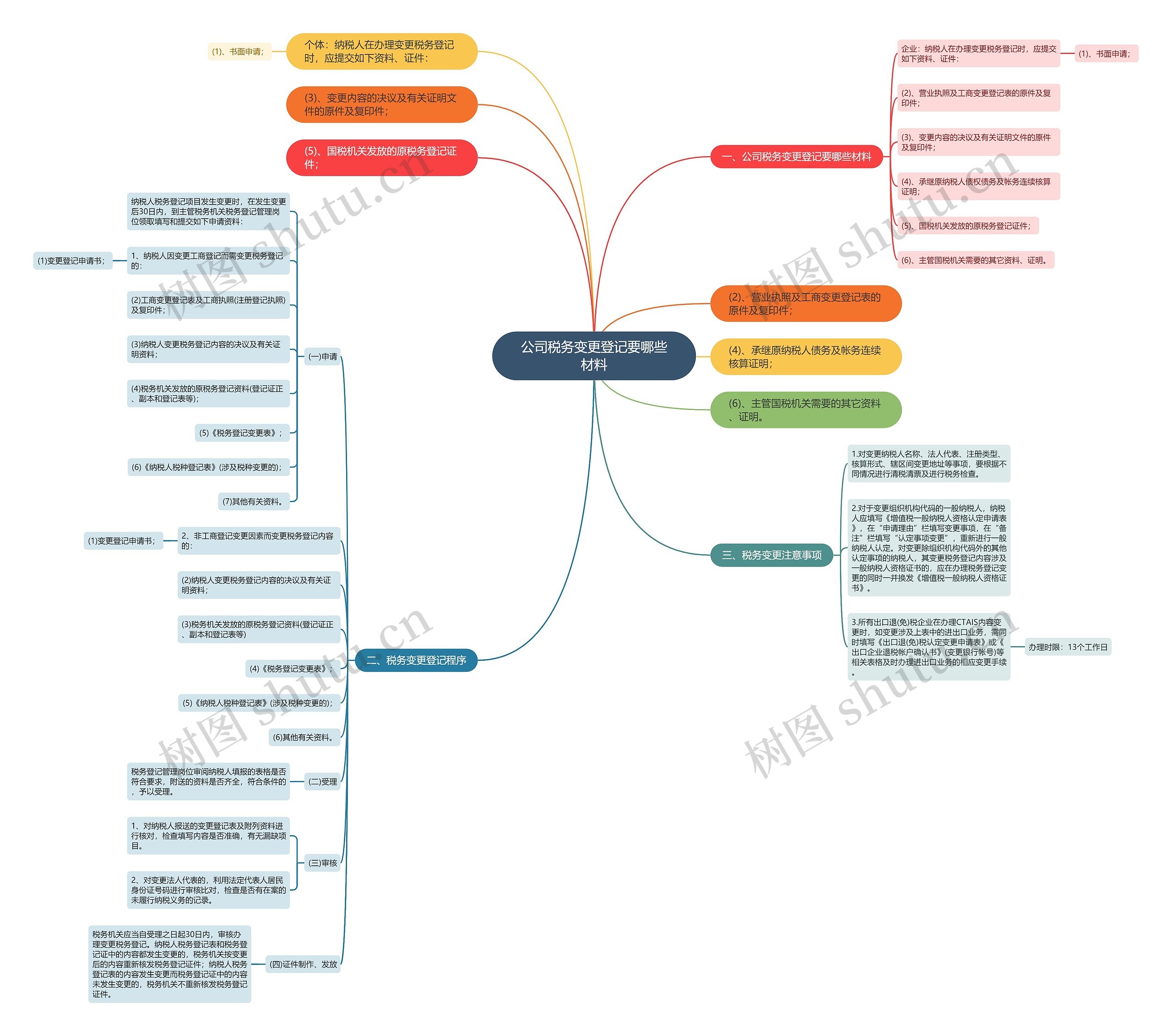 公司税务变更登记要哪些材料思维导图高清图 公司税务变更登记要哪些材料思维导图