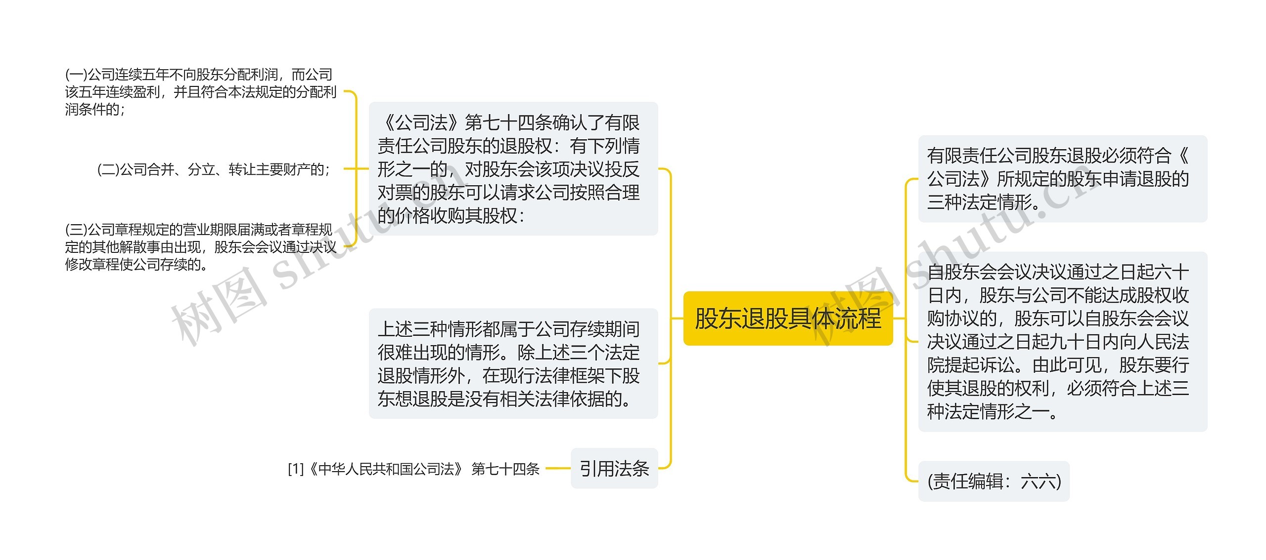 股东退股具体流程