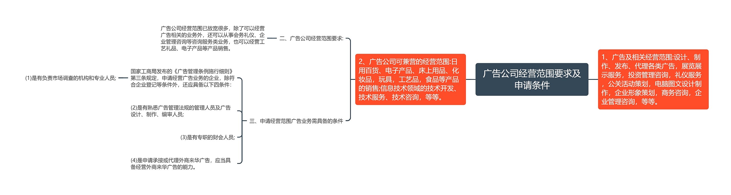 广告公司经营范围要求及申请条件思维导图