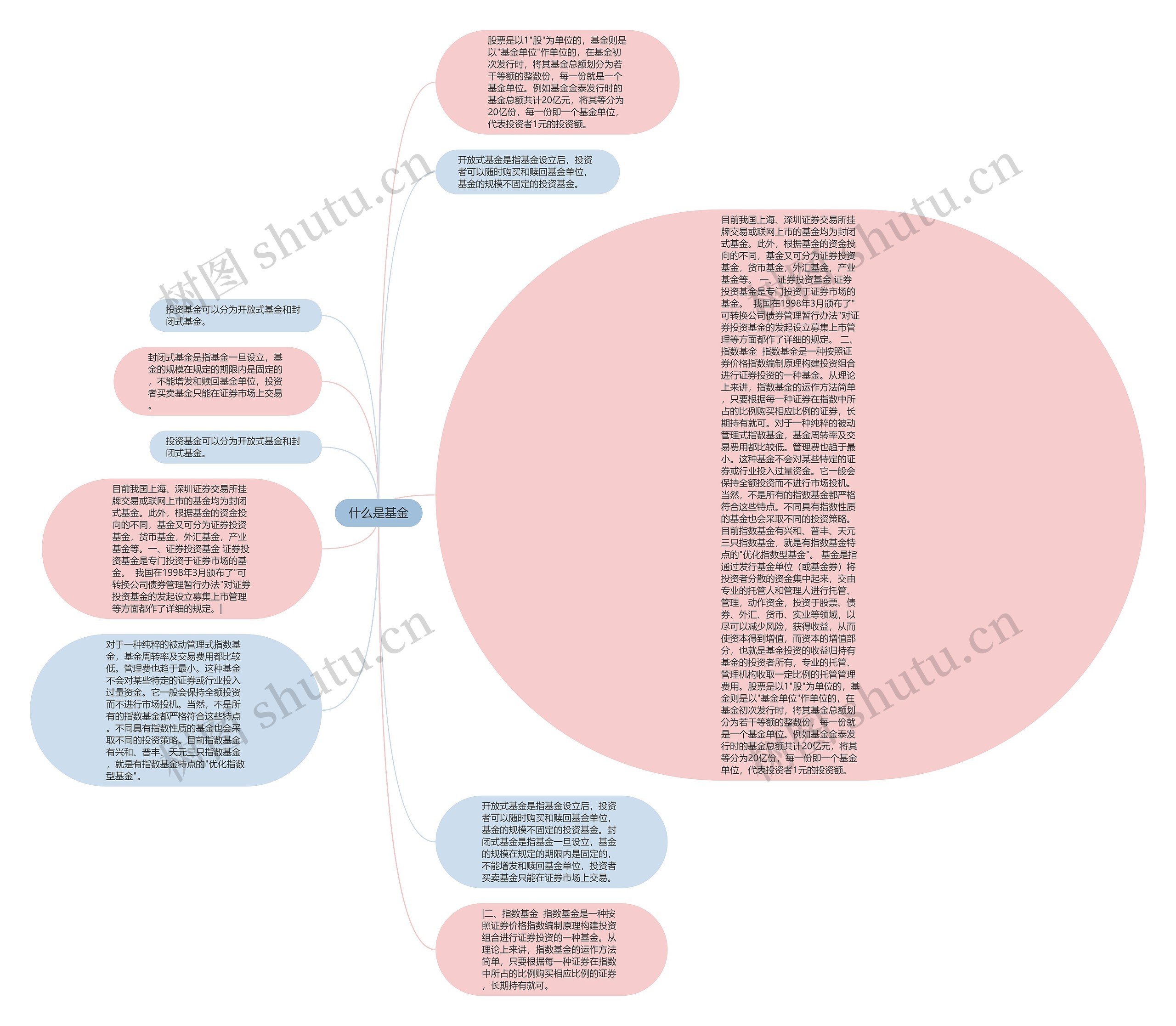 什么是基金思维导图