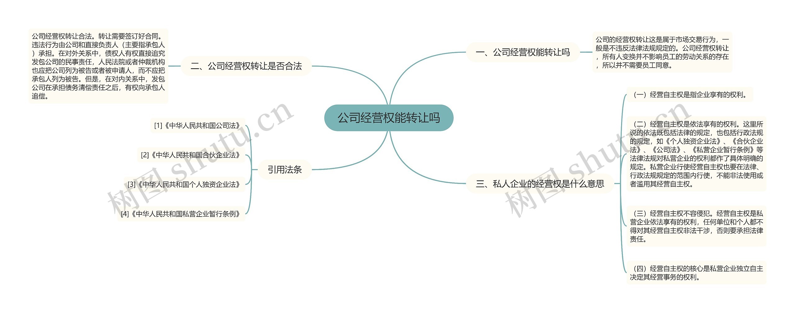 公司经营权能转让吗思维导图