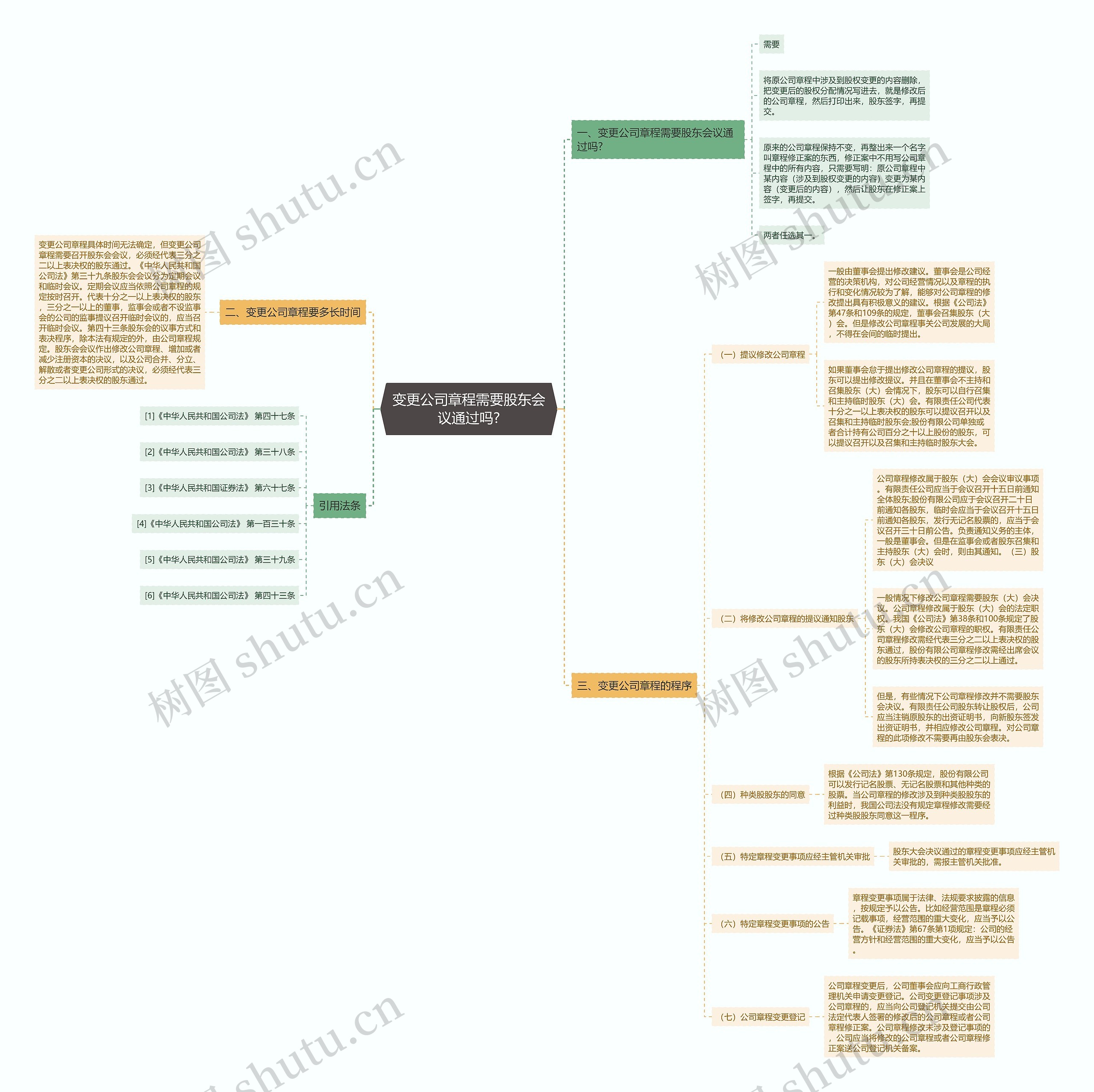 变更公司章程需要股东会议通过吗?思维导图