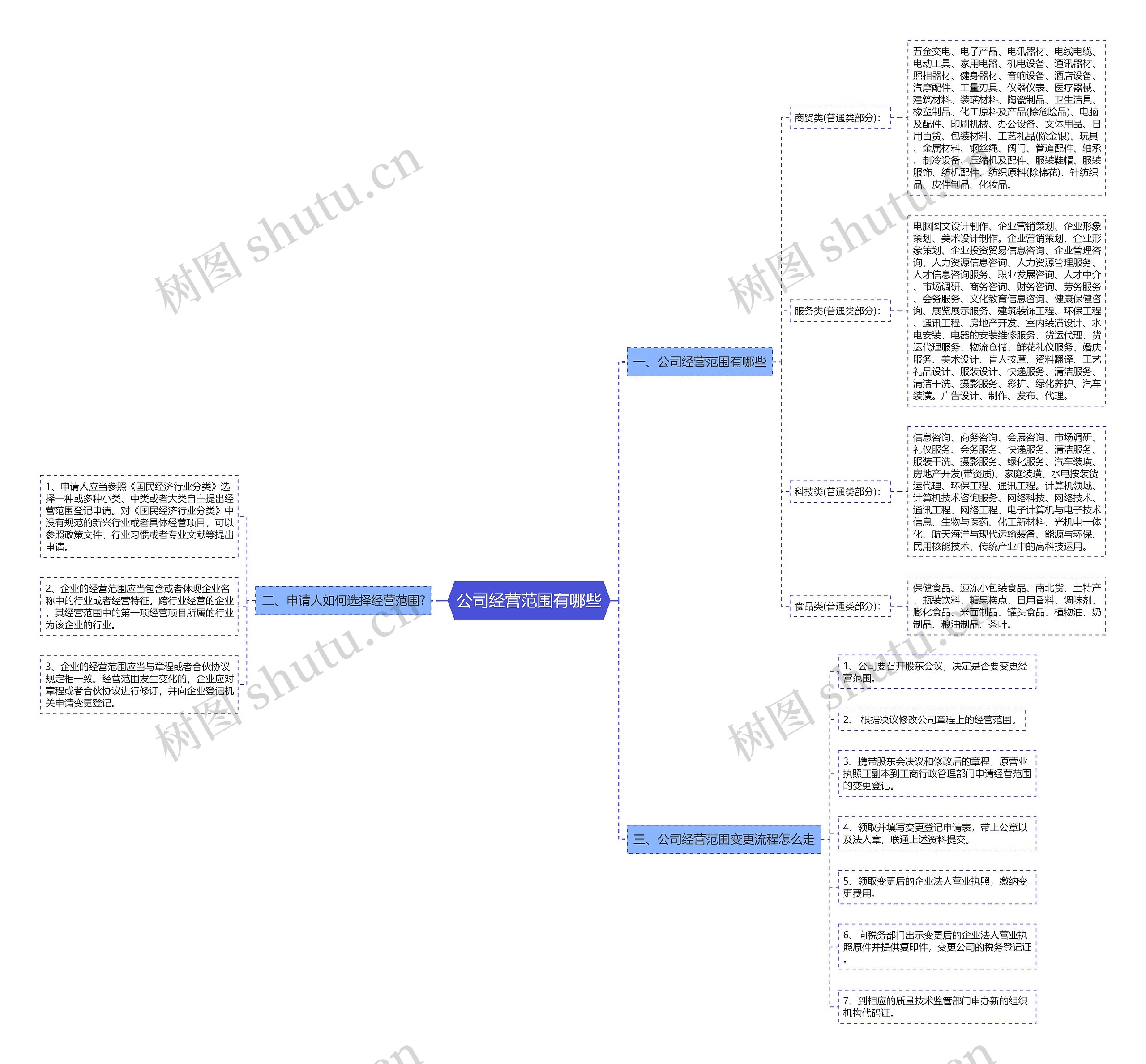 公司经营范围有哪些思维导图