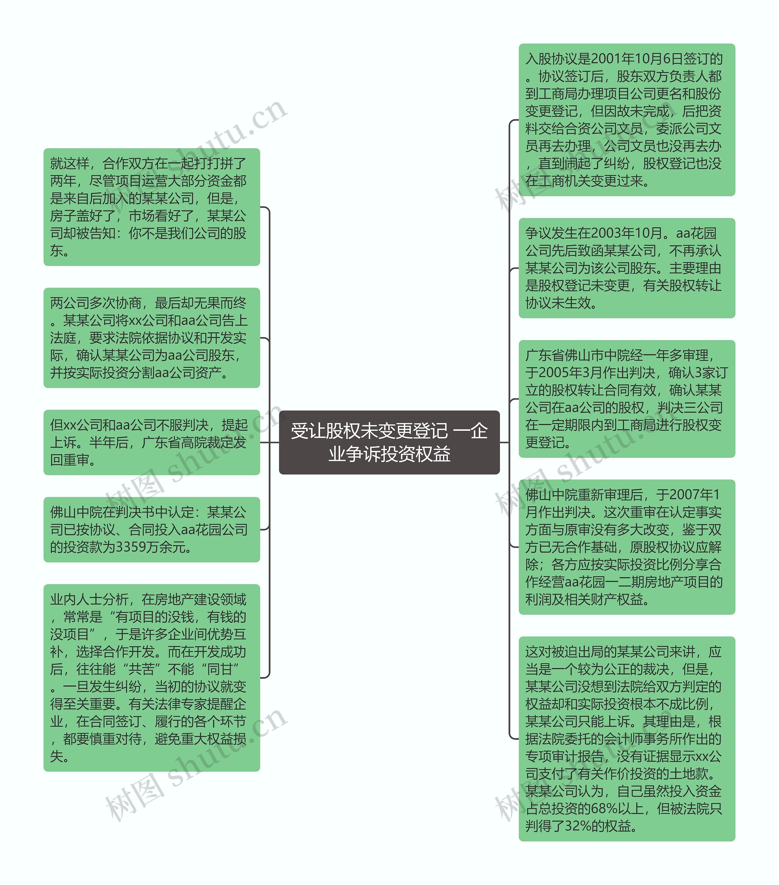 受让股权未变更登记 一企业争诉投资权益思维导图