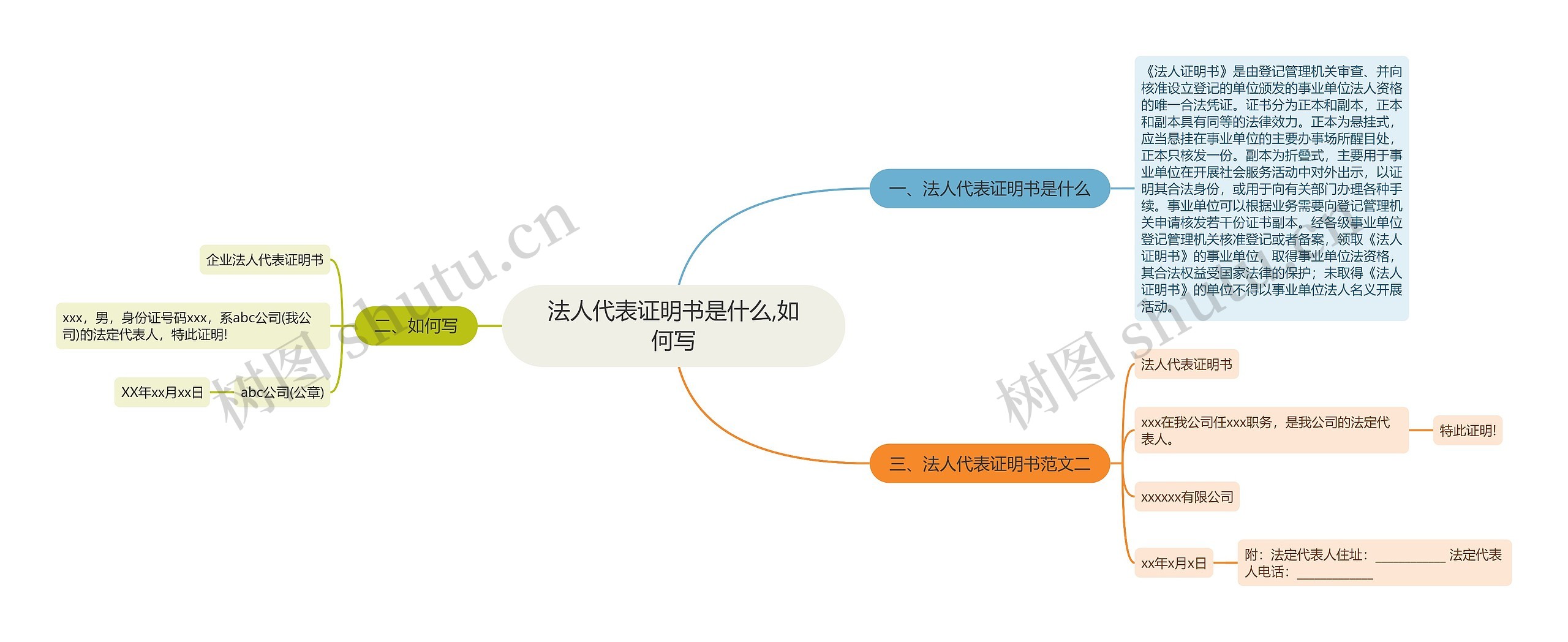 法人代表证明书是什么,如何写思维导图