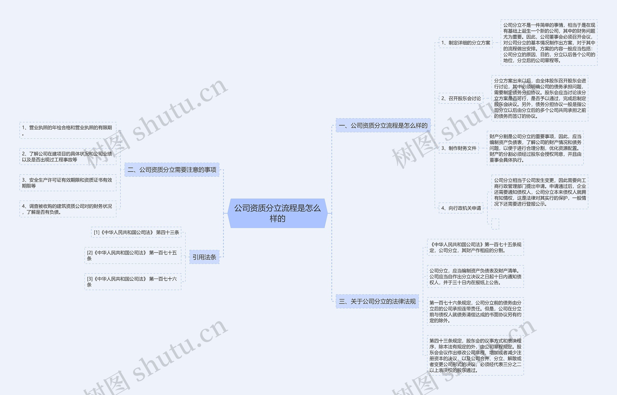 公司资质分立流程是怎么样的思维导图