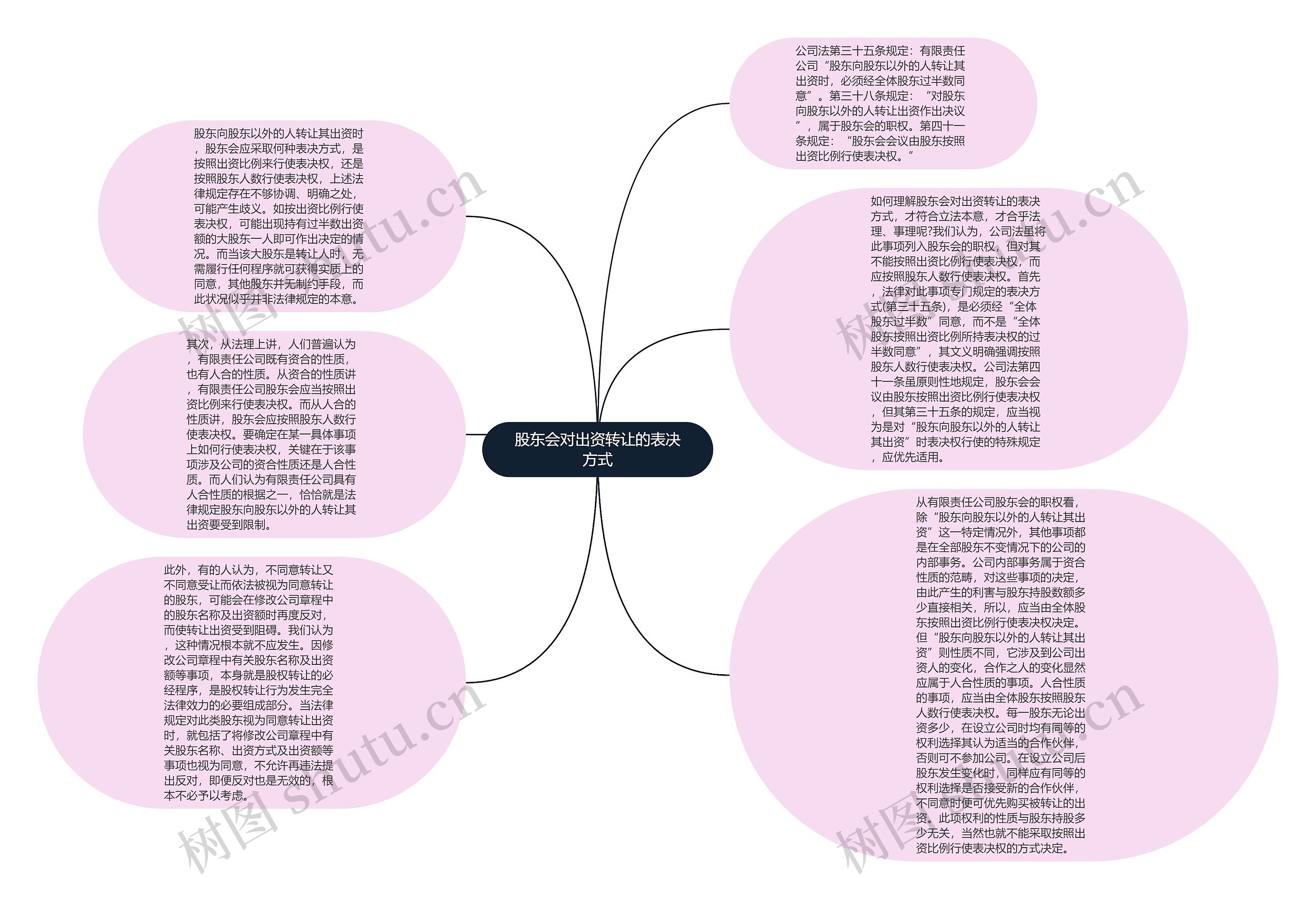 股东会对出资转让的表决方式思维导图