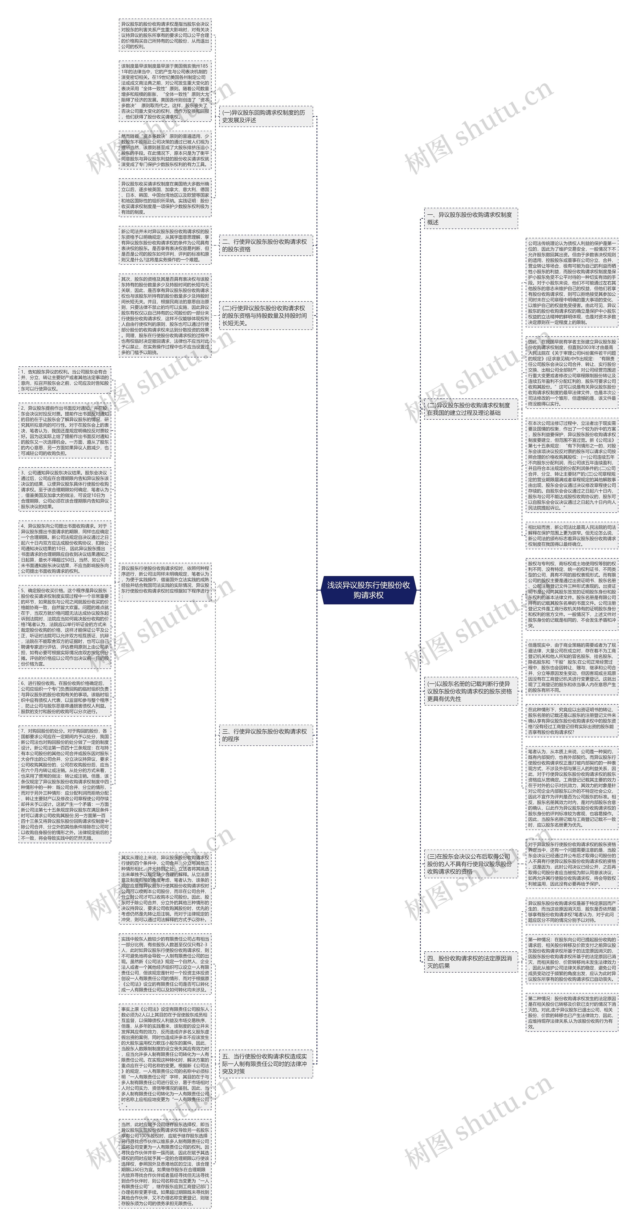浅谈异议股东行使股份收购请求权思维导图