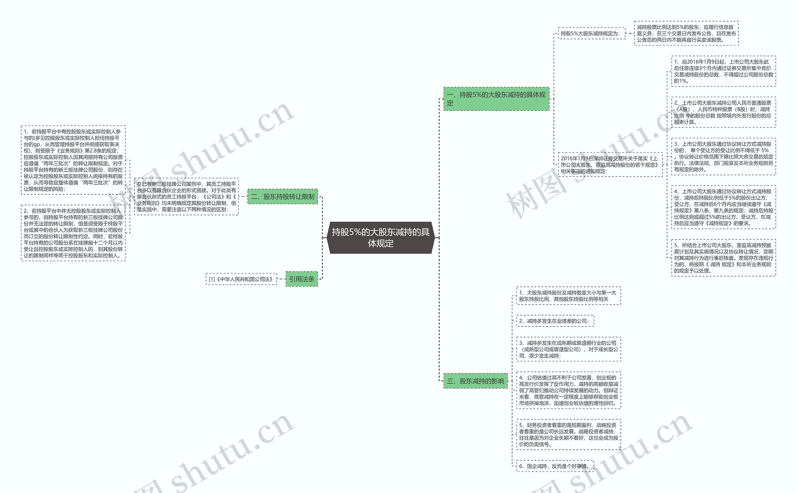 持股5%的大股东减持的具体规定思维导图