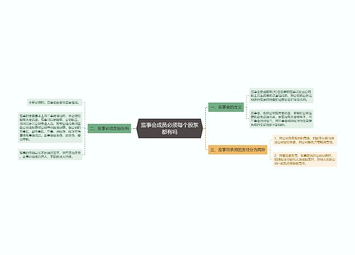 监事会成员必须每个股东都有吗