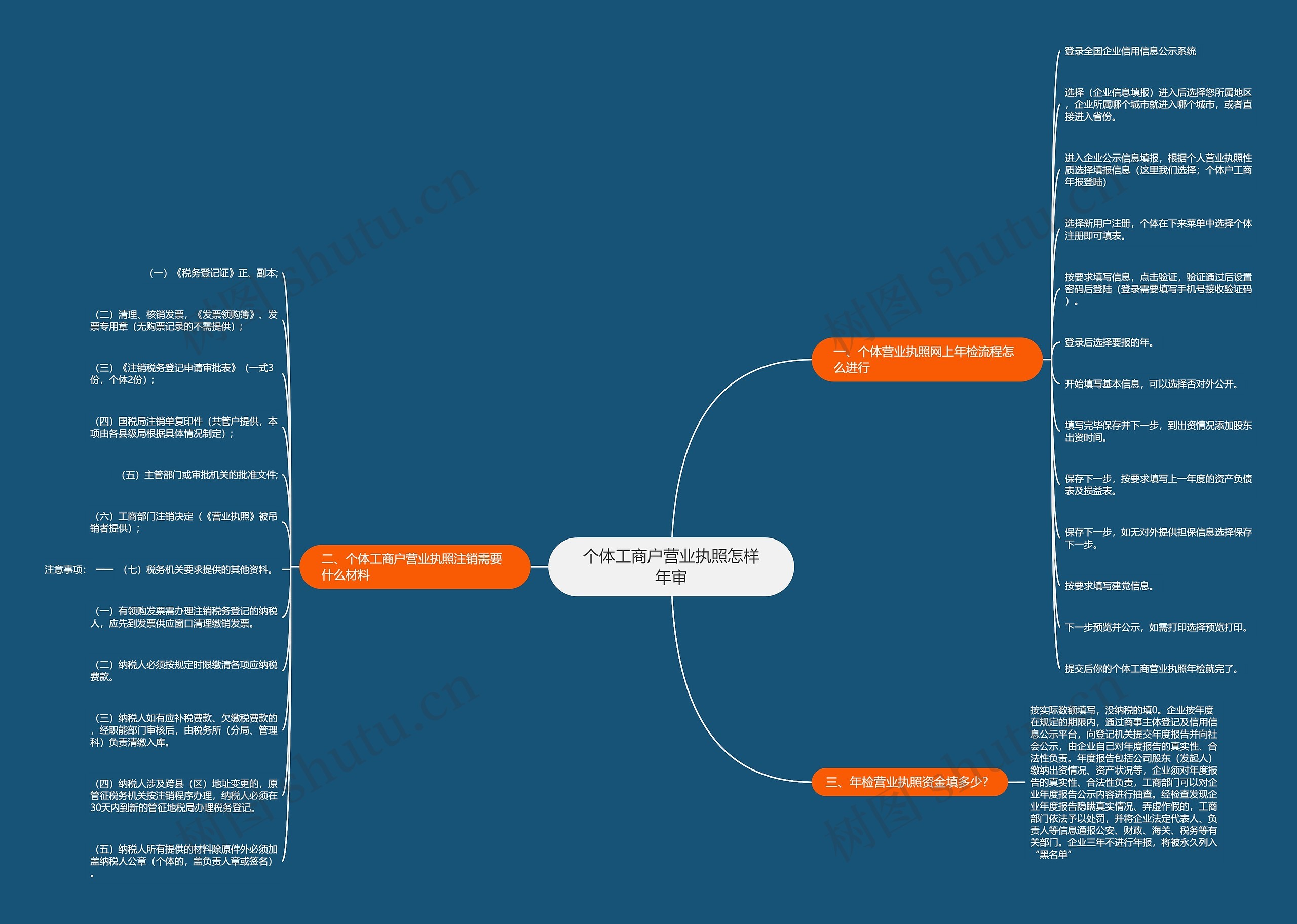 个体工商户营业执照怎样年审思维导图