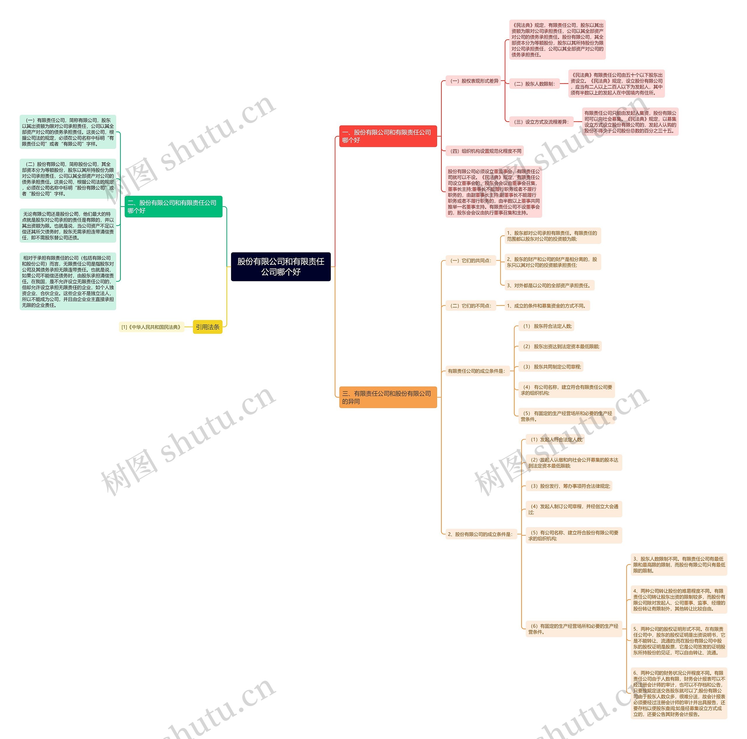 股份有限公司和有限责任公司哪个好思维导图