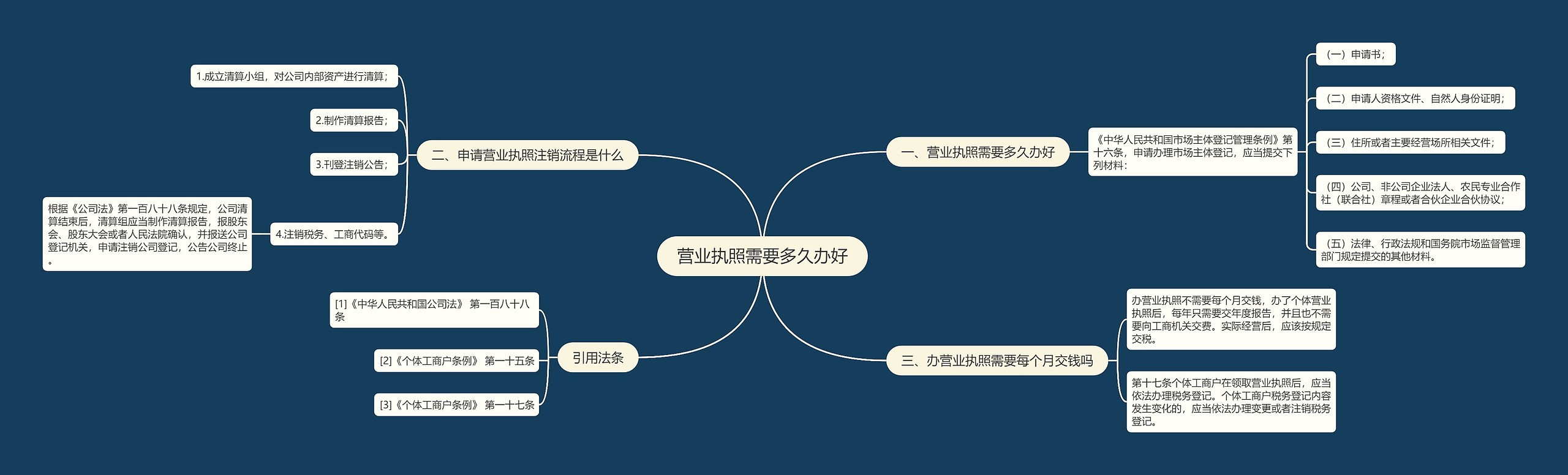 营业执照需要多久办好思维导图