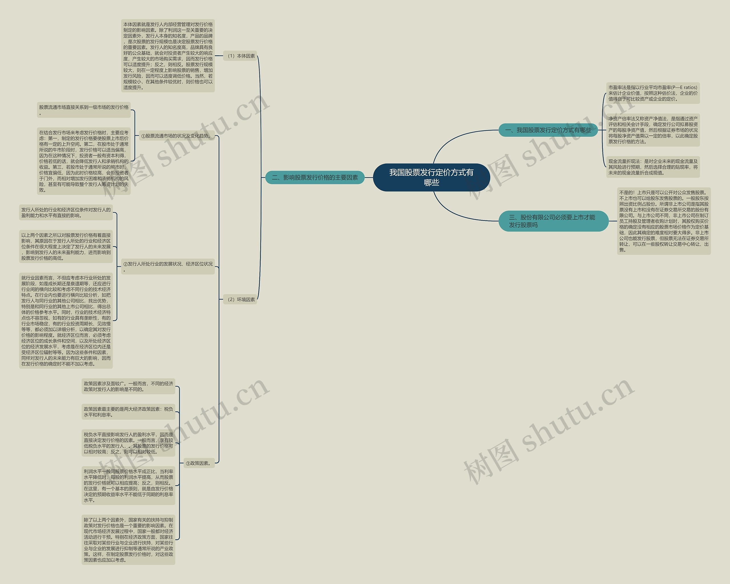 我国股票发行定价方式有哪些思维导图