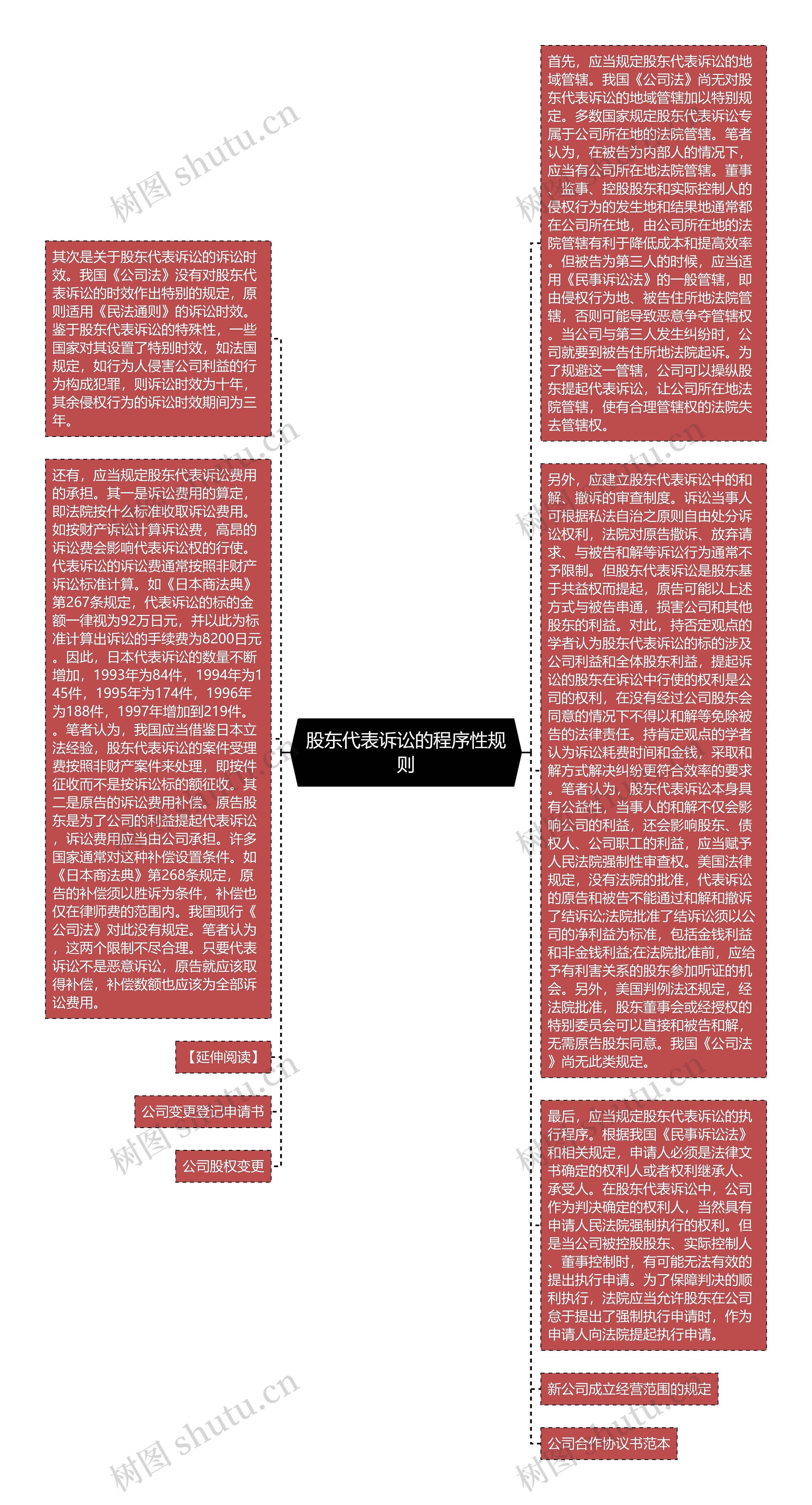 股东代表诉讼的程序性规则