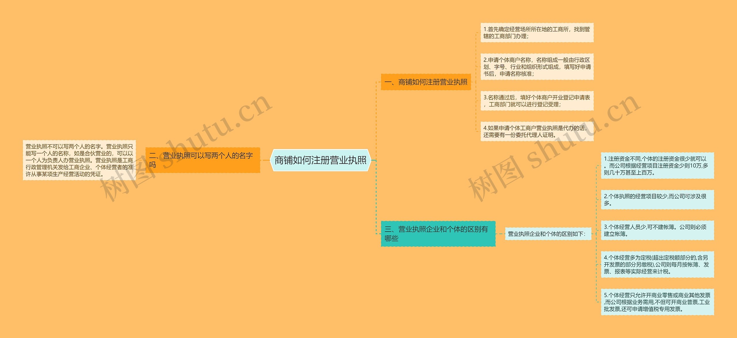 商铺如何注册营业执照