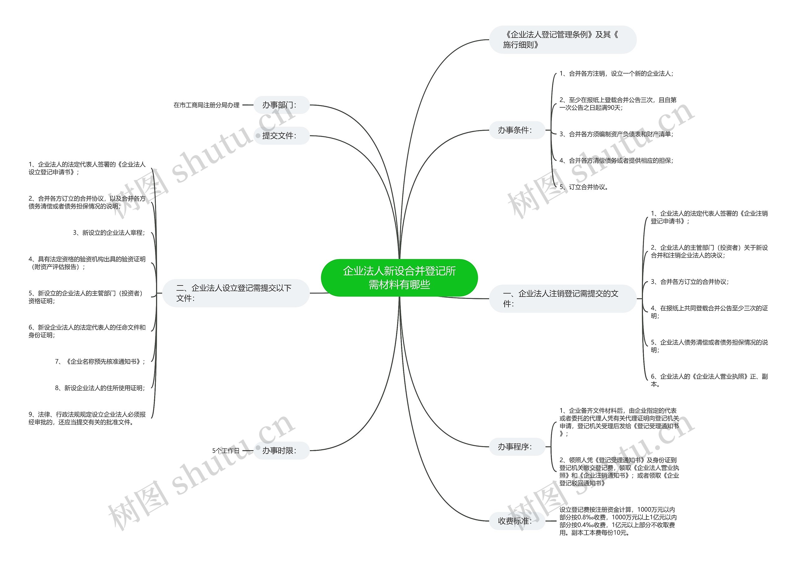 企业法人新设合并登记所需材料有哪些思维导图