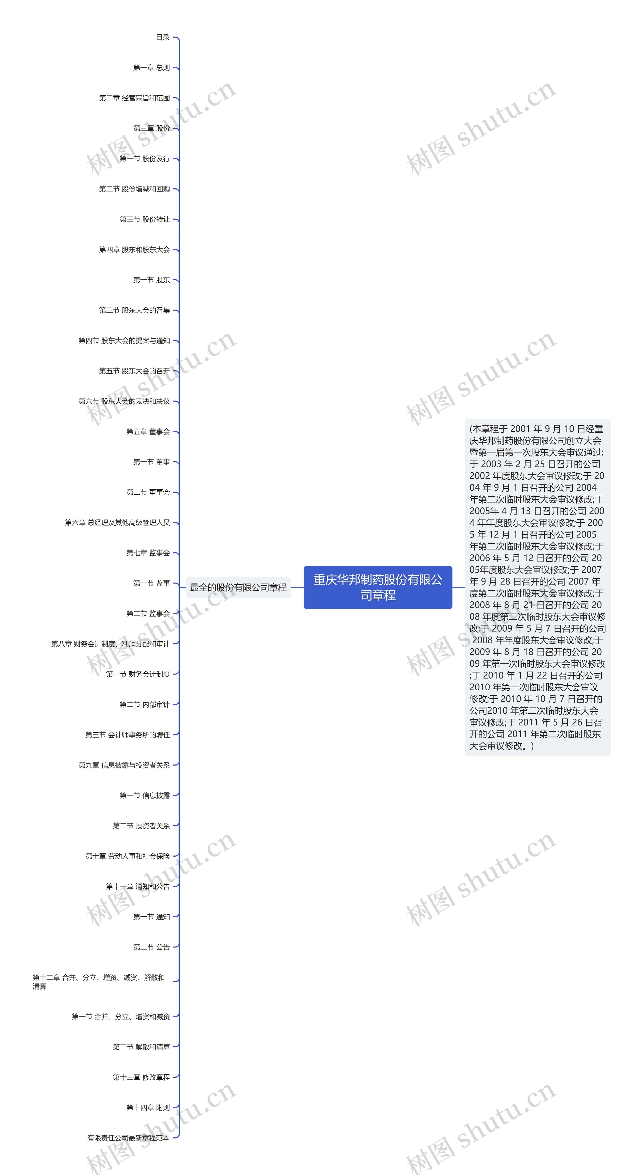 重庆华邦制药股份有限公司章程思维导图