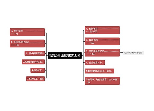 物流公司注册流程及时间