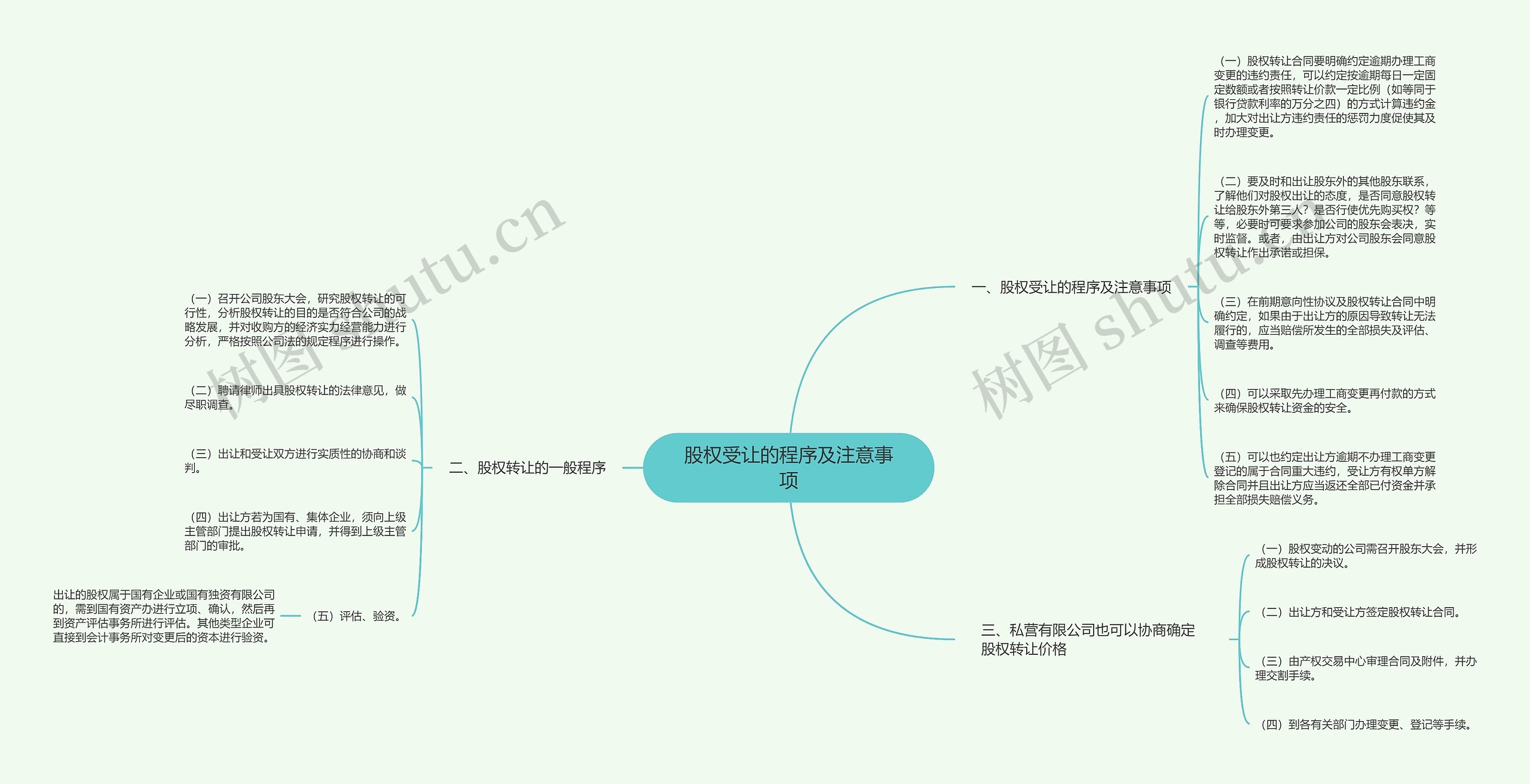 股权受让的程序及注意事项思维导图