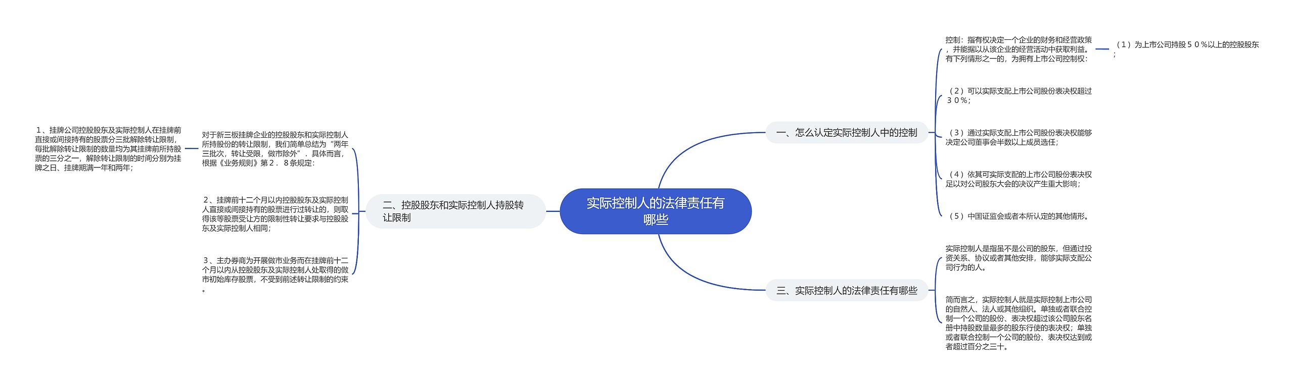 实际控制人的法律责任有哪些思维导图