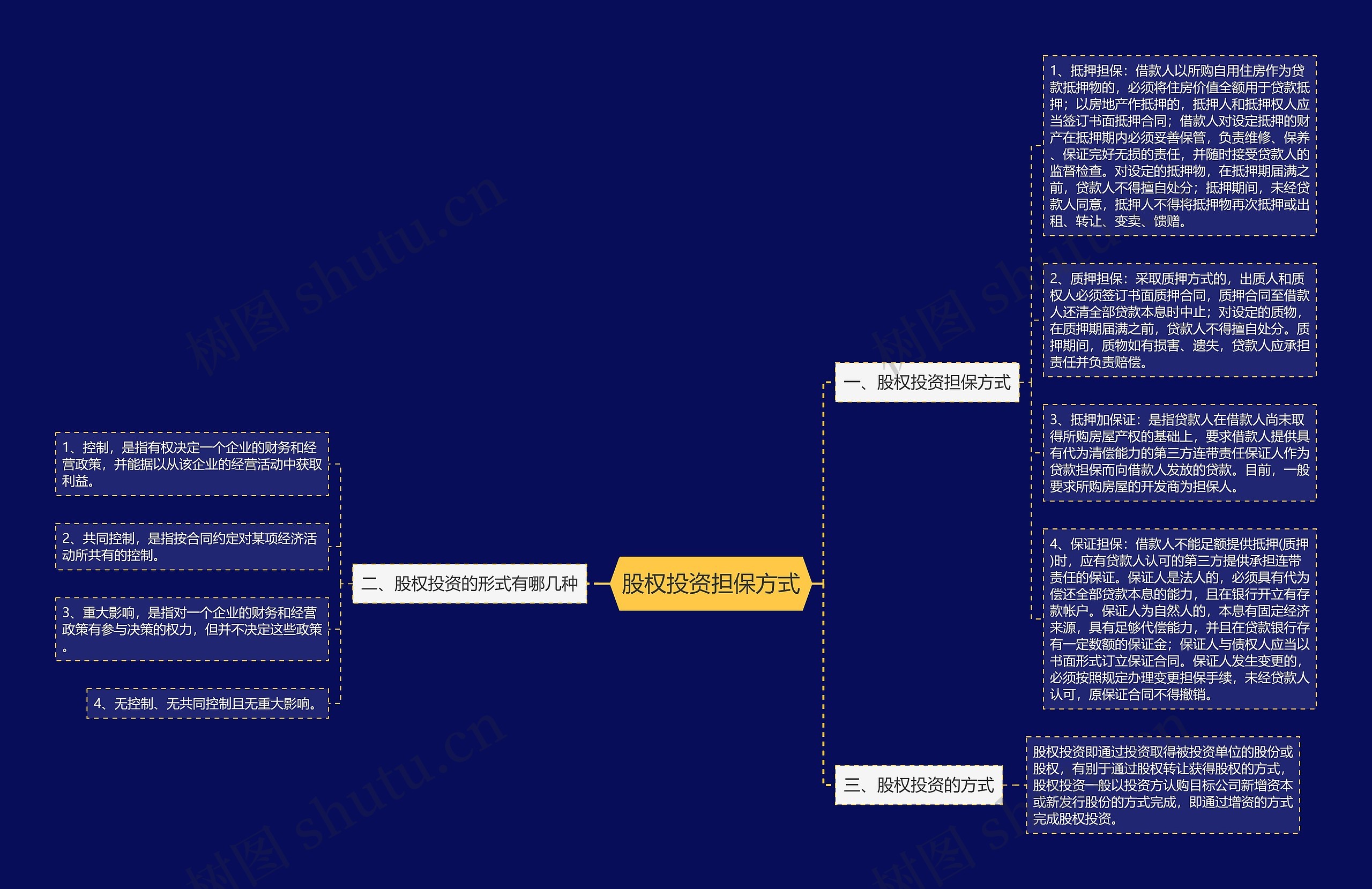 股权投资担保方式思维导图