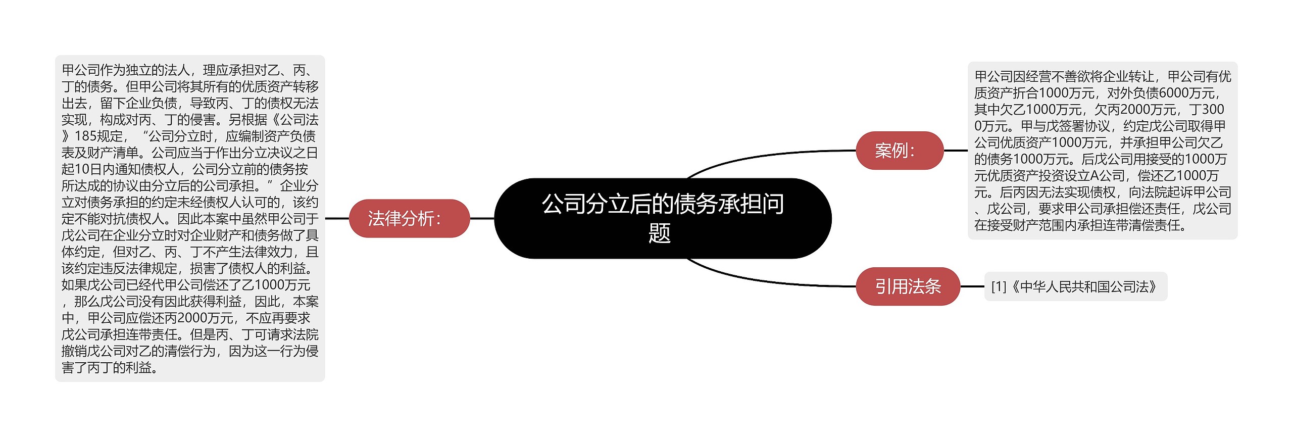 公司分立后的债务承担问题 思维导图