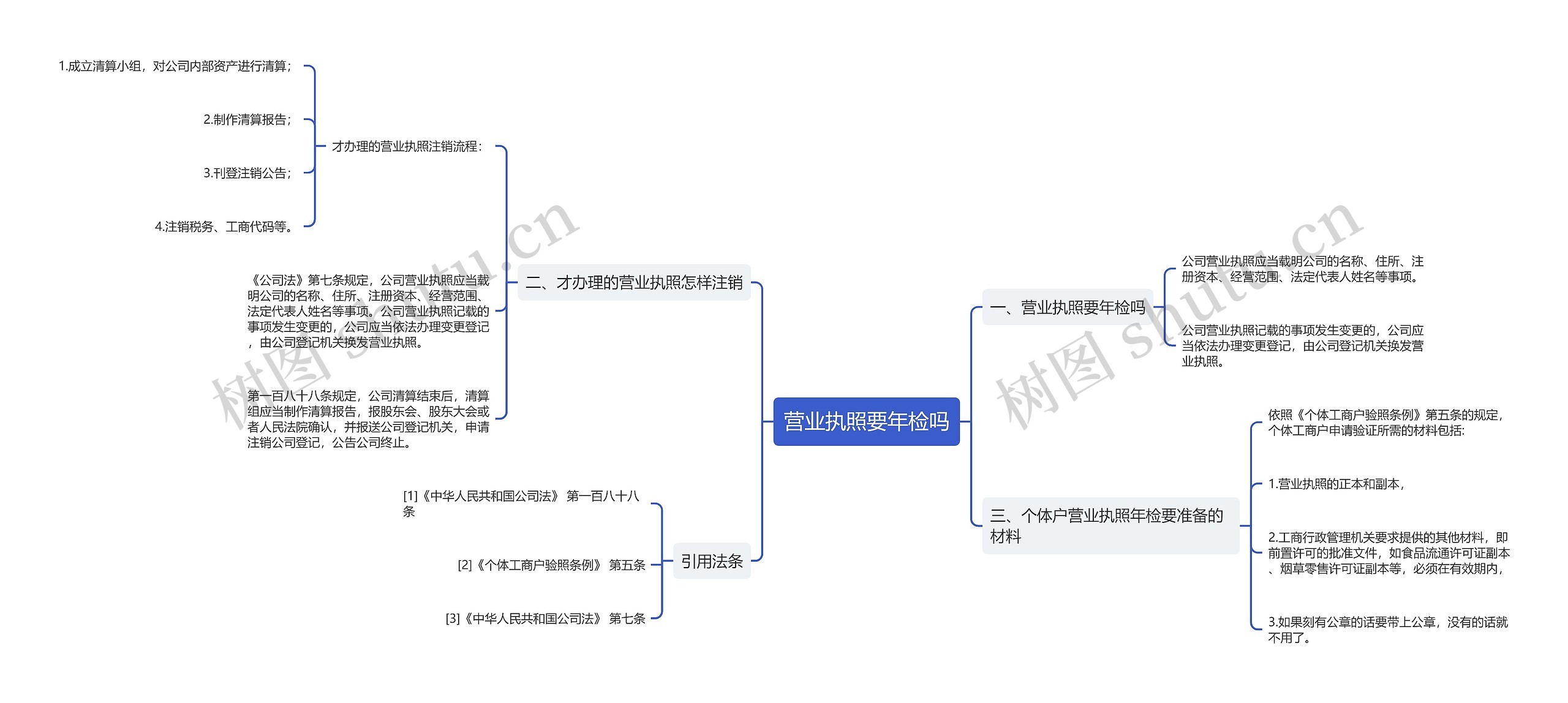 营业执照要年检吗思维导图