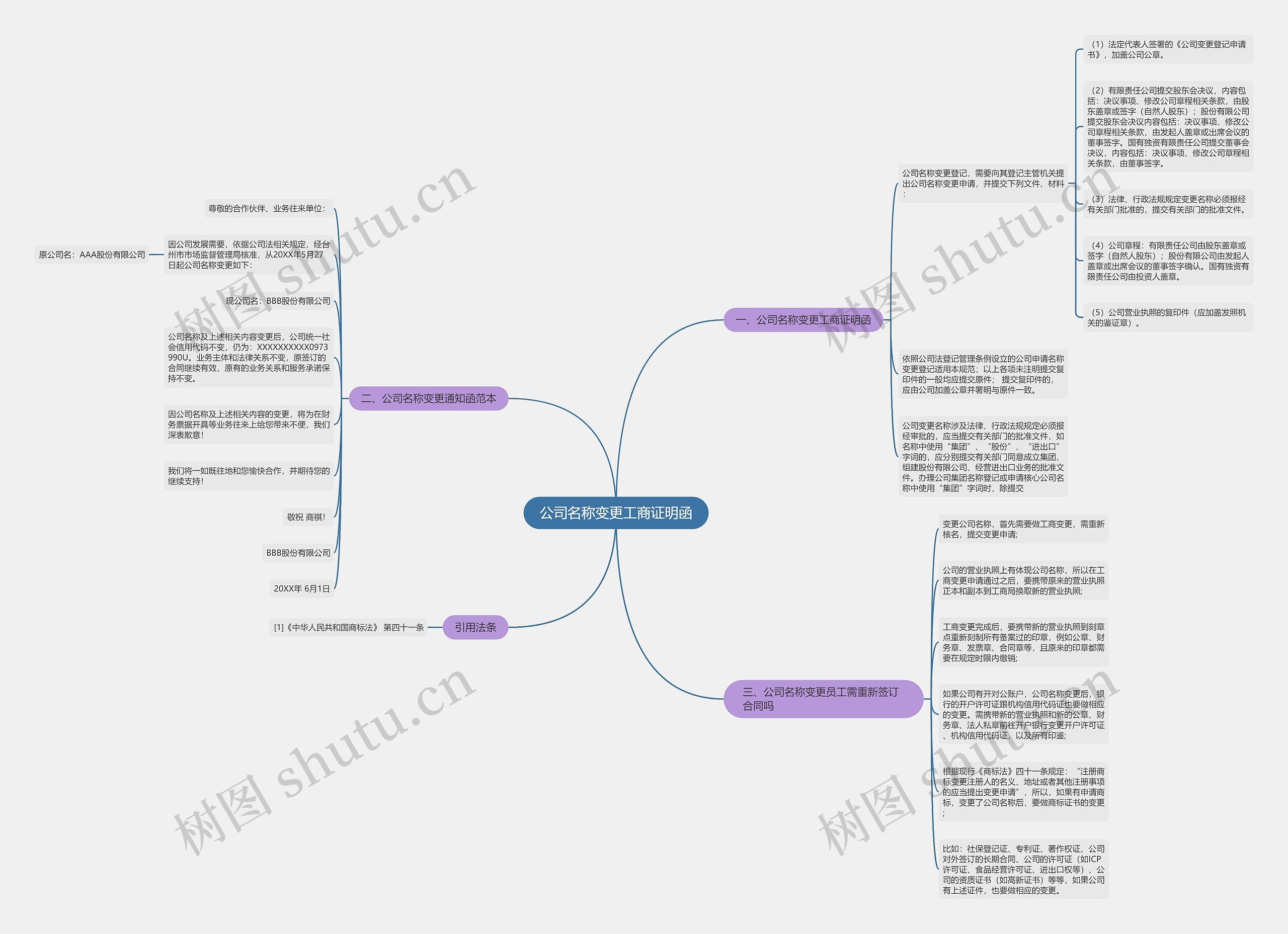 公司名称变更工商证明函思维导图