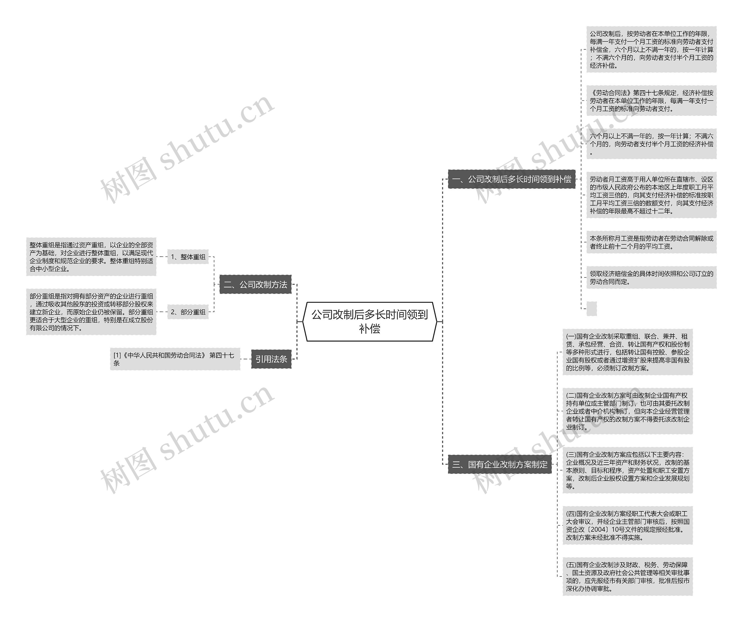 公司改制后多长时间领到补偿思维导图
