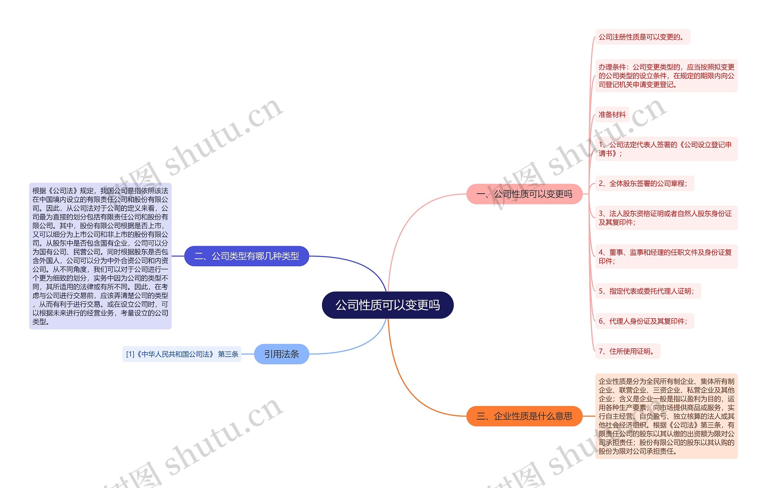 公司性质可以变更吗思维导图