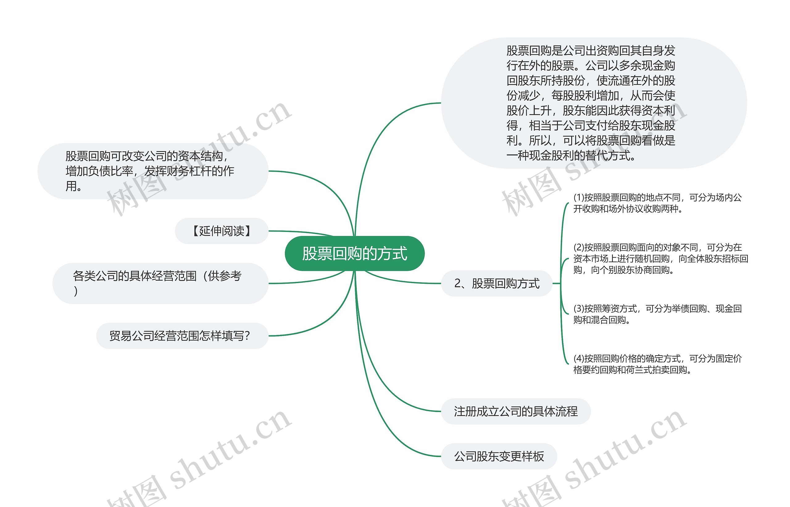 股票回购的方式