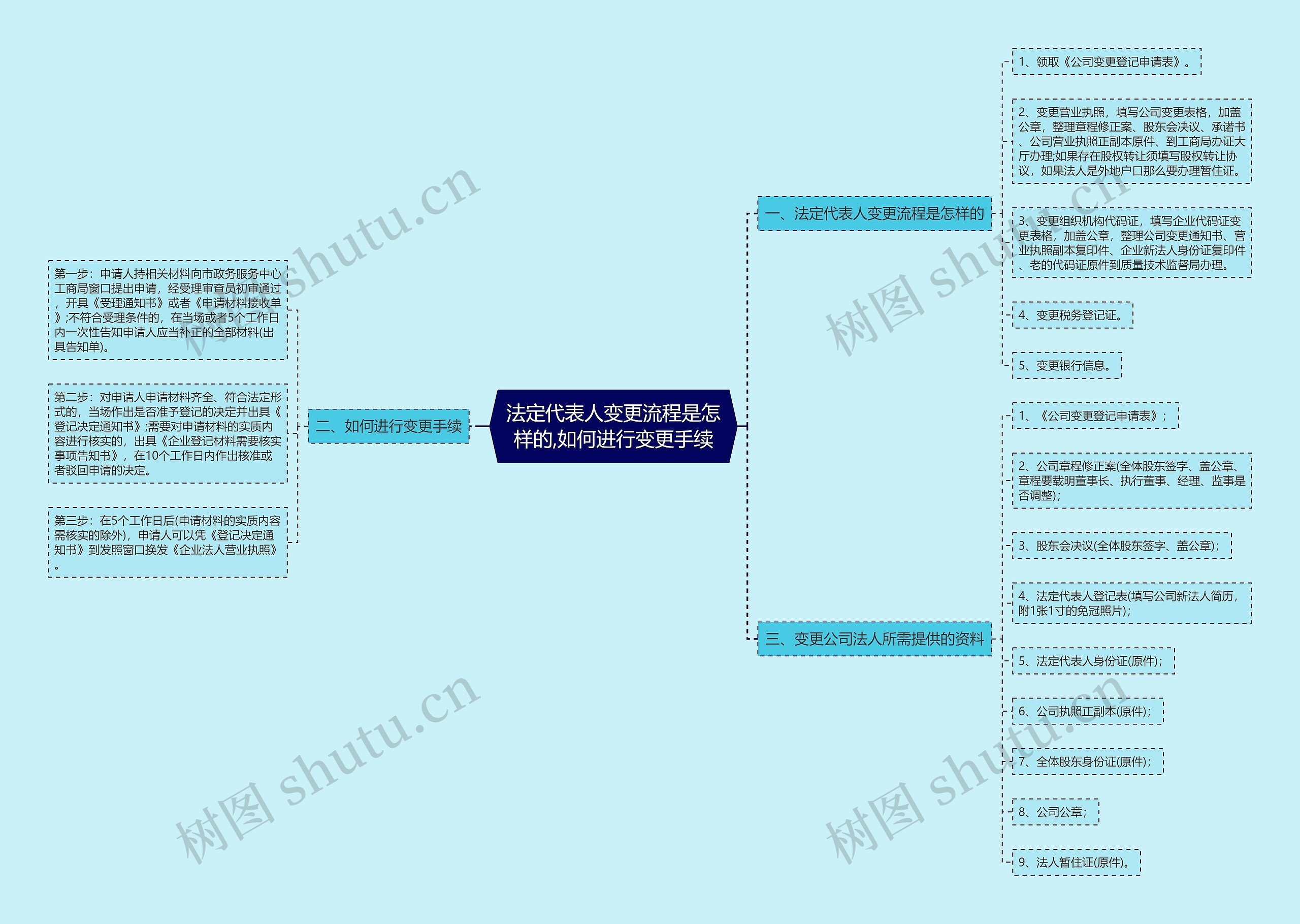 法定代表人变更流程是怎样的,如何进行变更手续思维导图