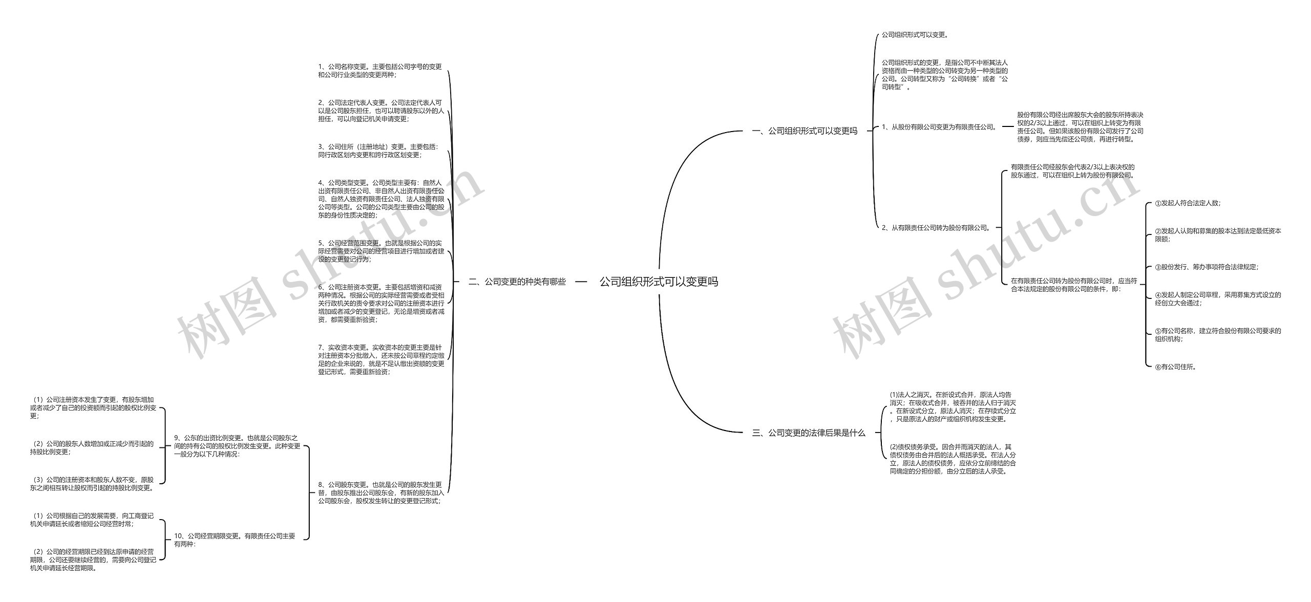 公司组织形式可以变更吗思维导图