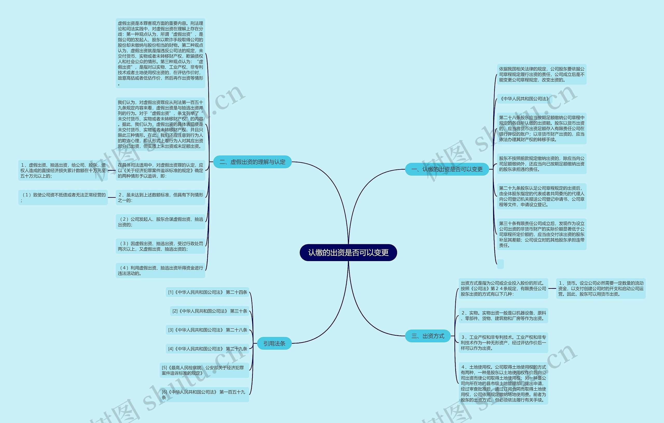 认缴的出资是否可以变更思维导图