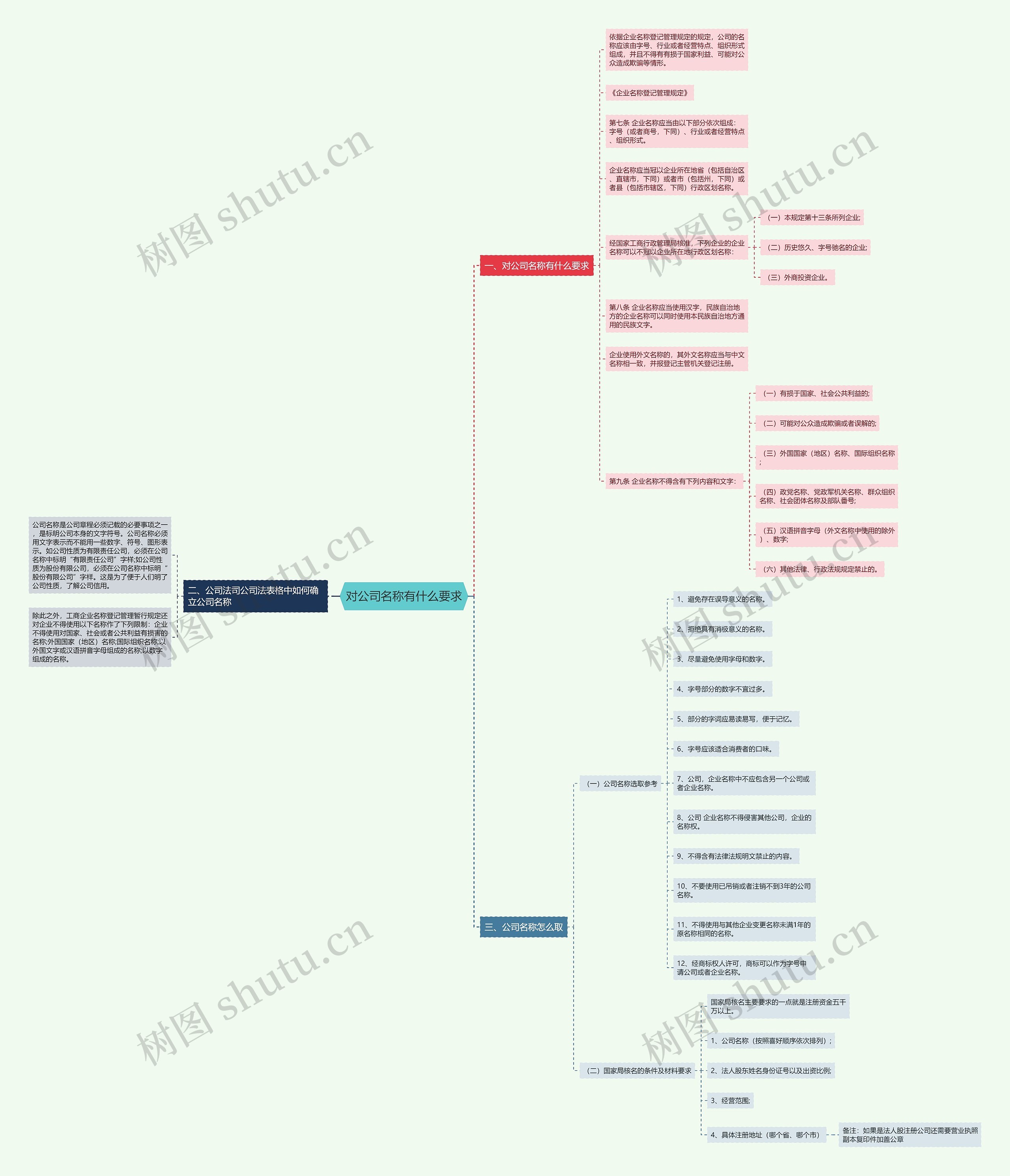 对公司名称有什么要求思维导图