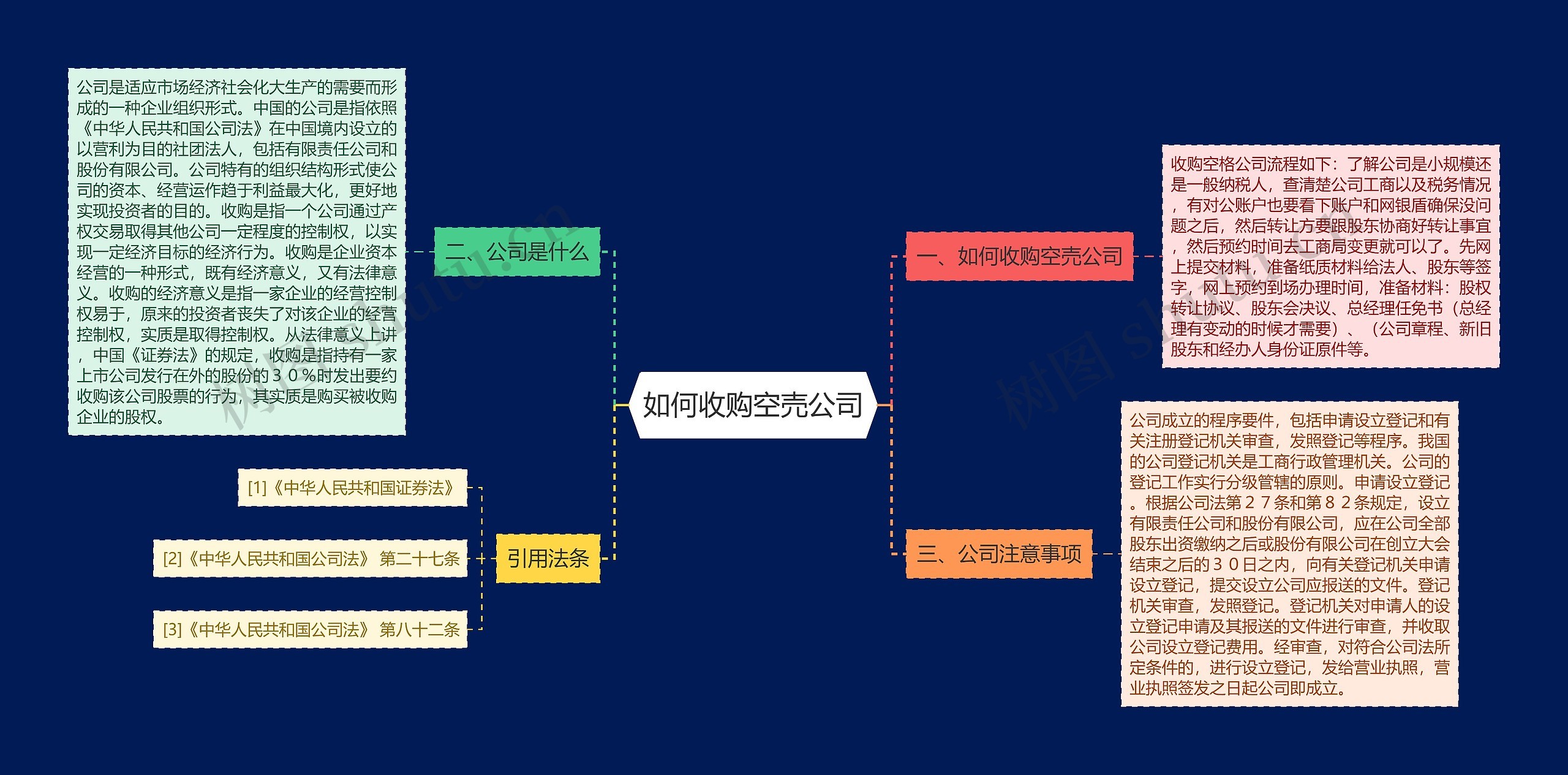 如何收购空売公司