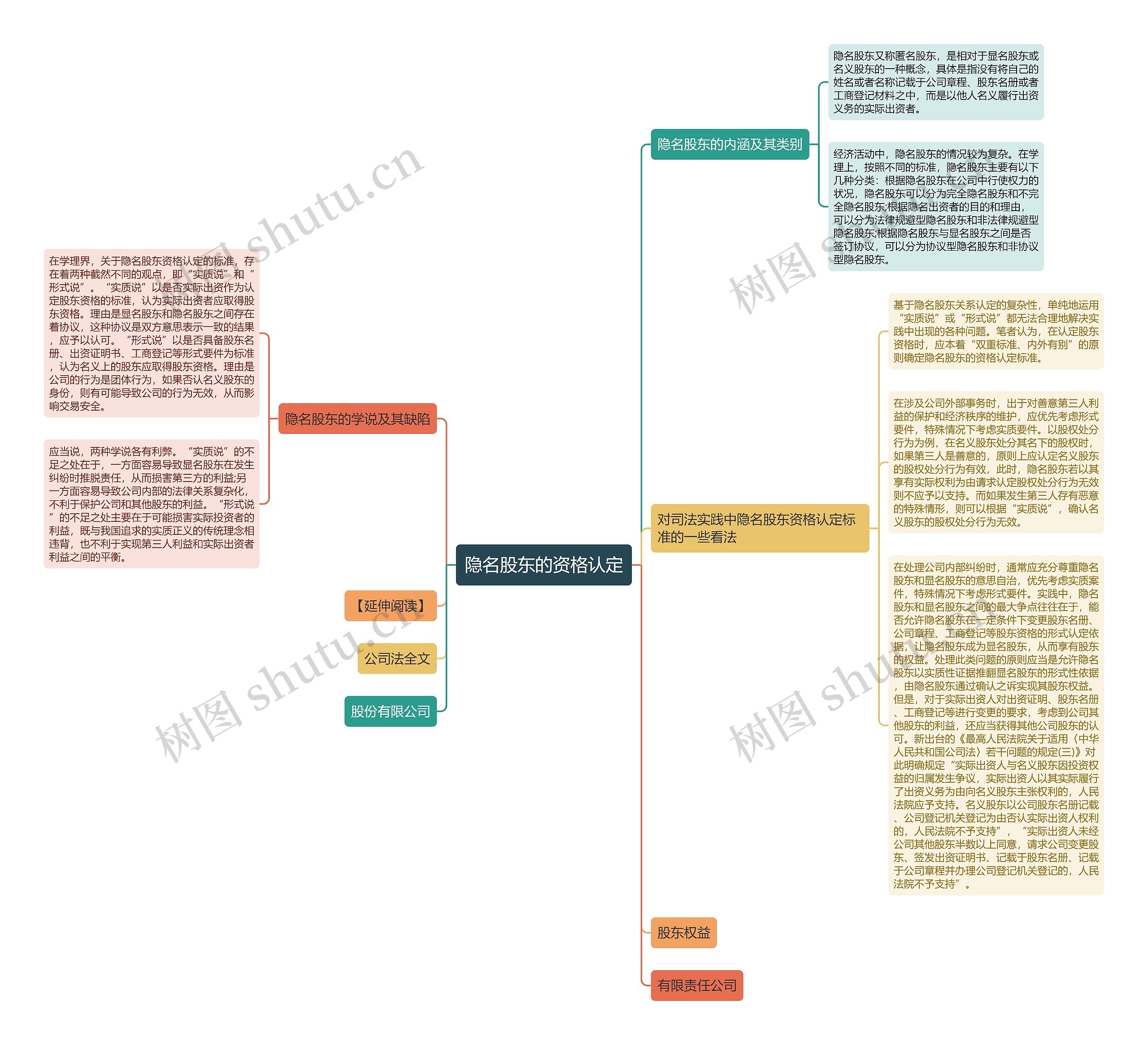 隐名股东的资格认定思维导图