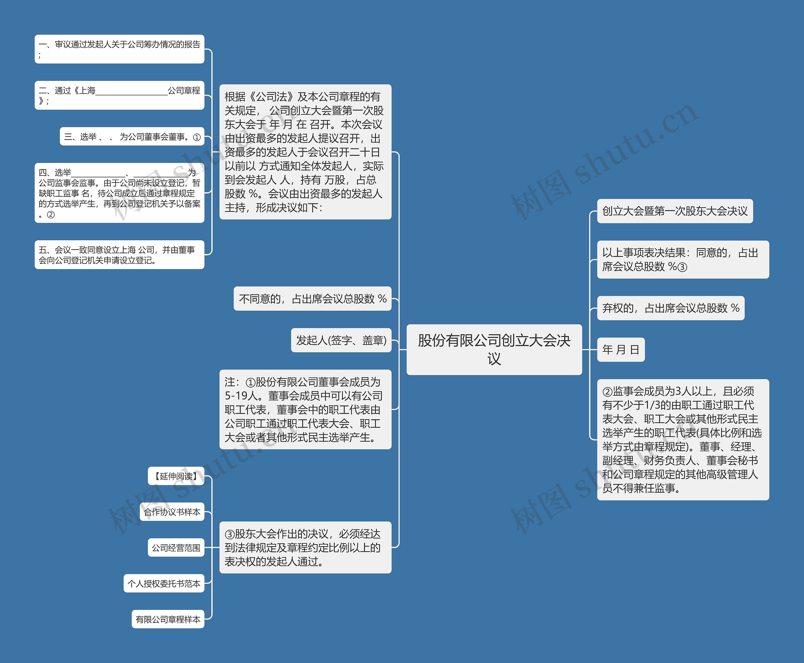 股份有限公司创立大会决议思维导图