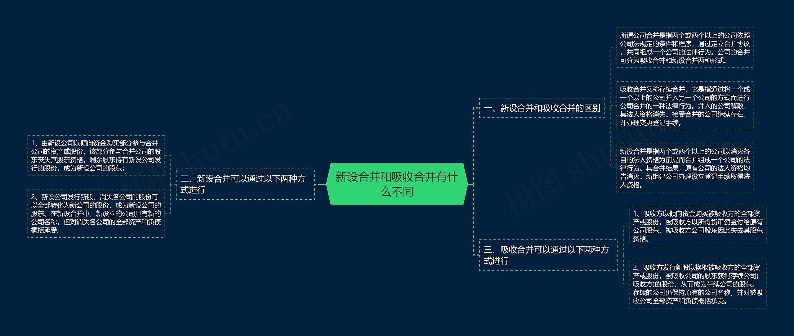 新设合并和吸收合并有什么不同思维导图