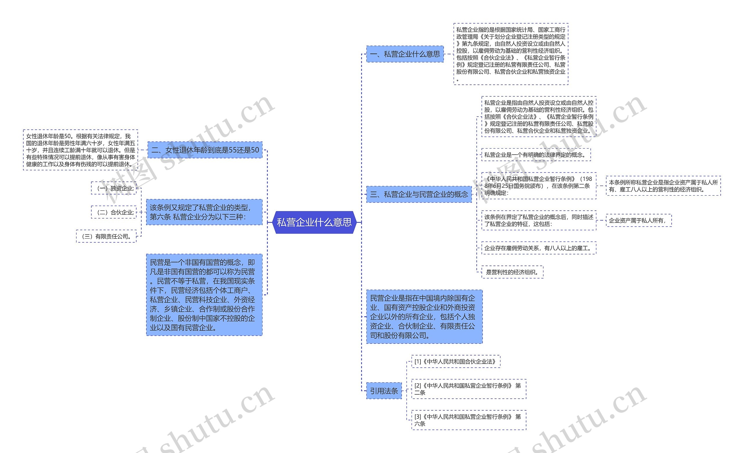 私营企业什么意思思维导图