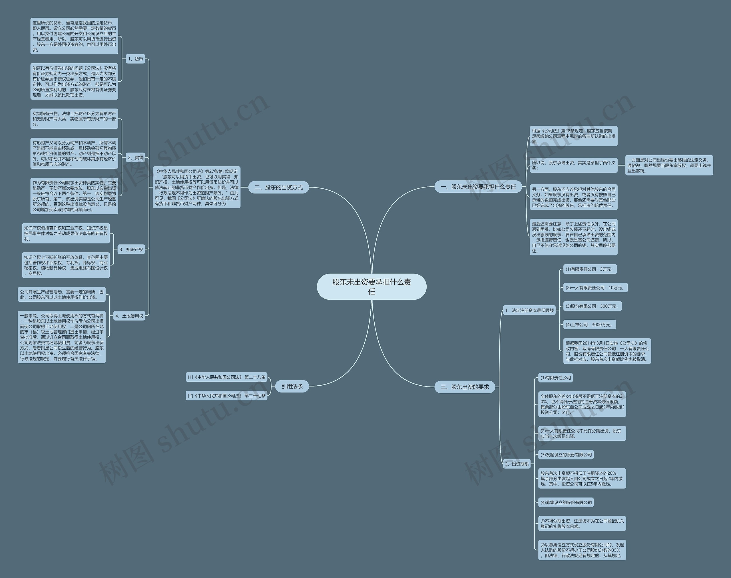 股东未出资要承担什么责任思维导图