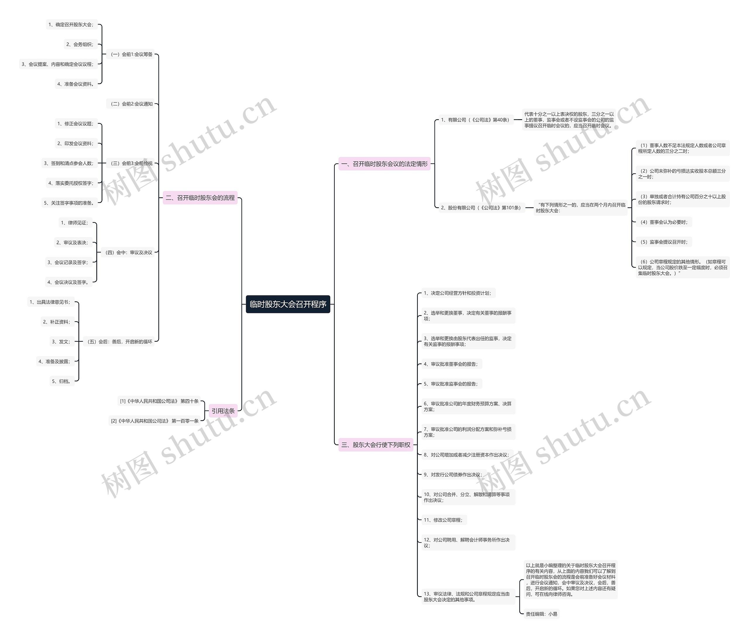临时股东大会召开程序思维导图