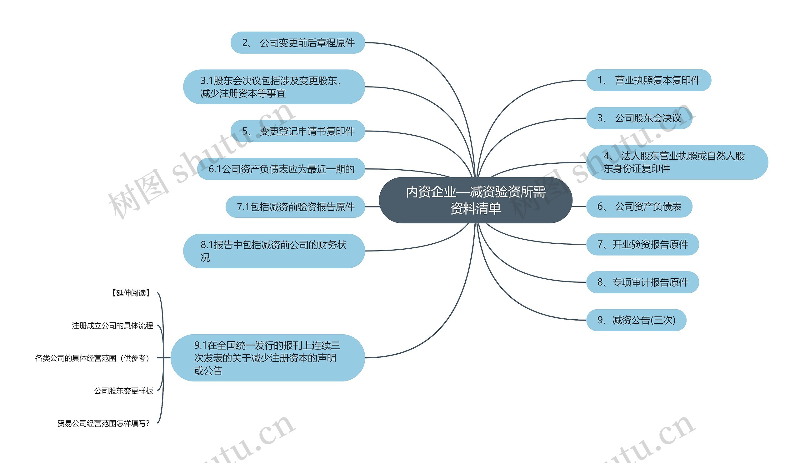 内资企业—减资验资所需资料清单