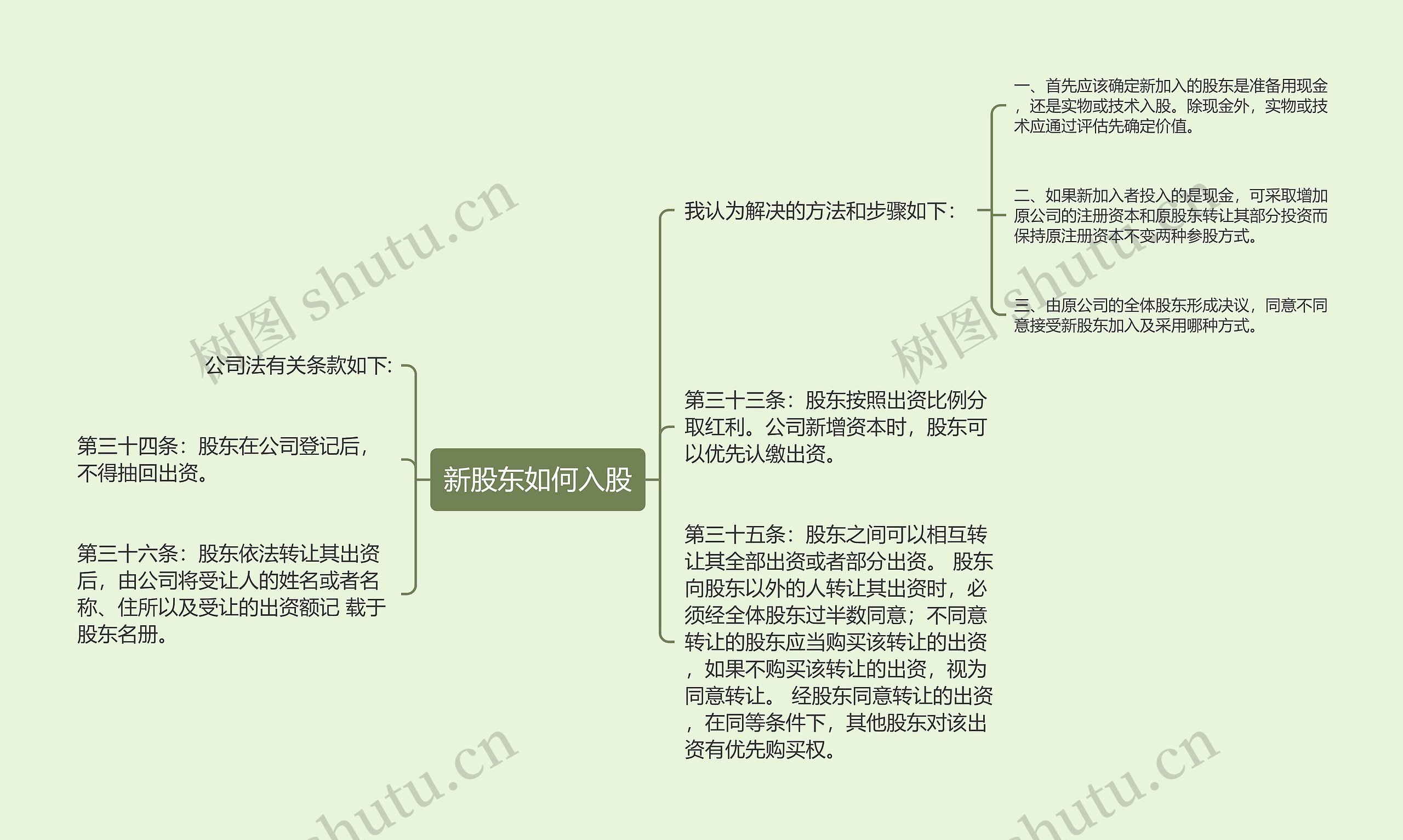 新股东如何入股思维导图