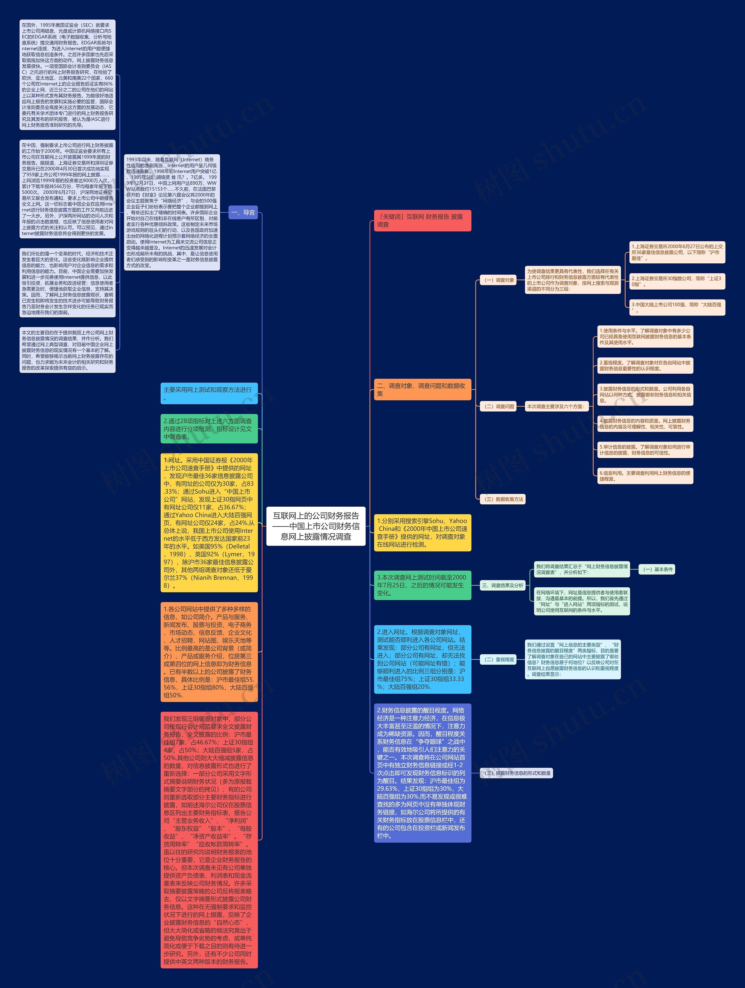 互联网上的公司财务报告——中国上市公司财务信息网上披露情况调查思维导图