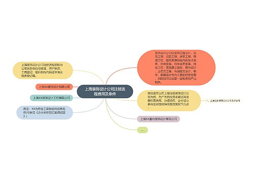 上海装饰设计公司注册流程费用及条件