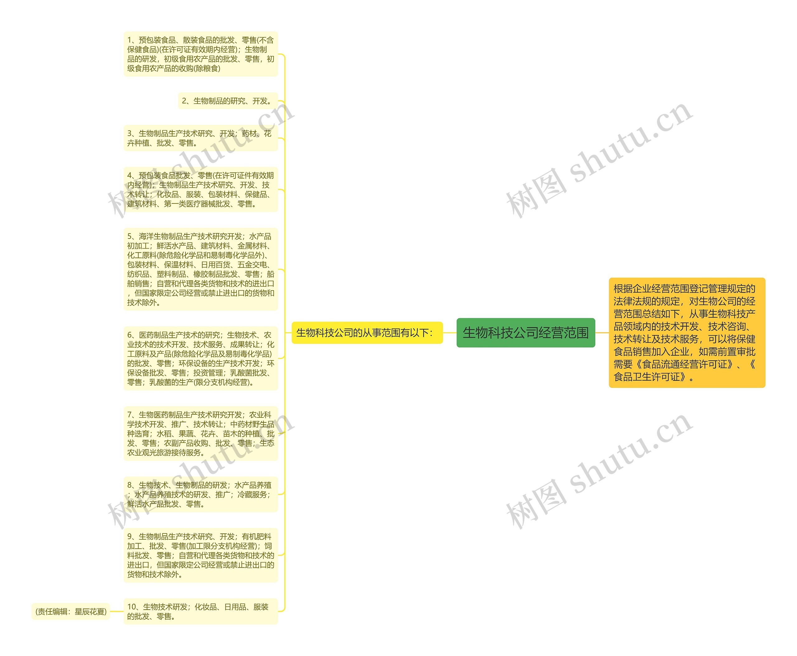 生物科技公司经营范围思维导图