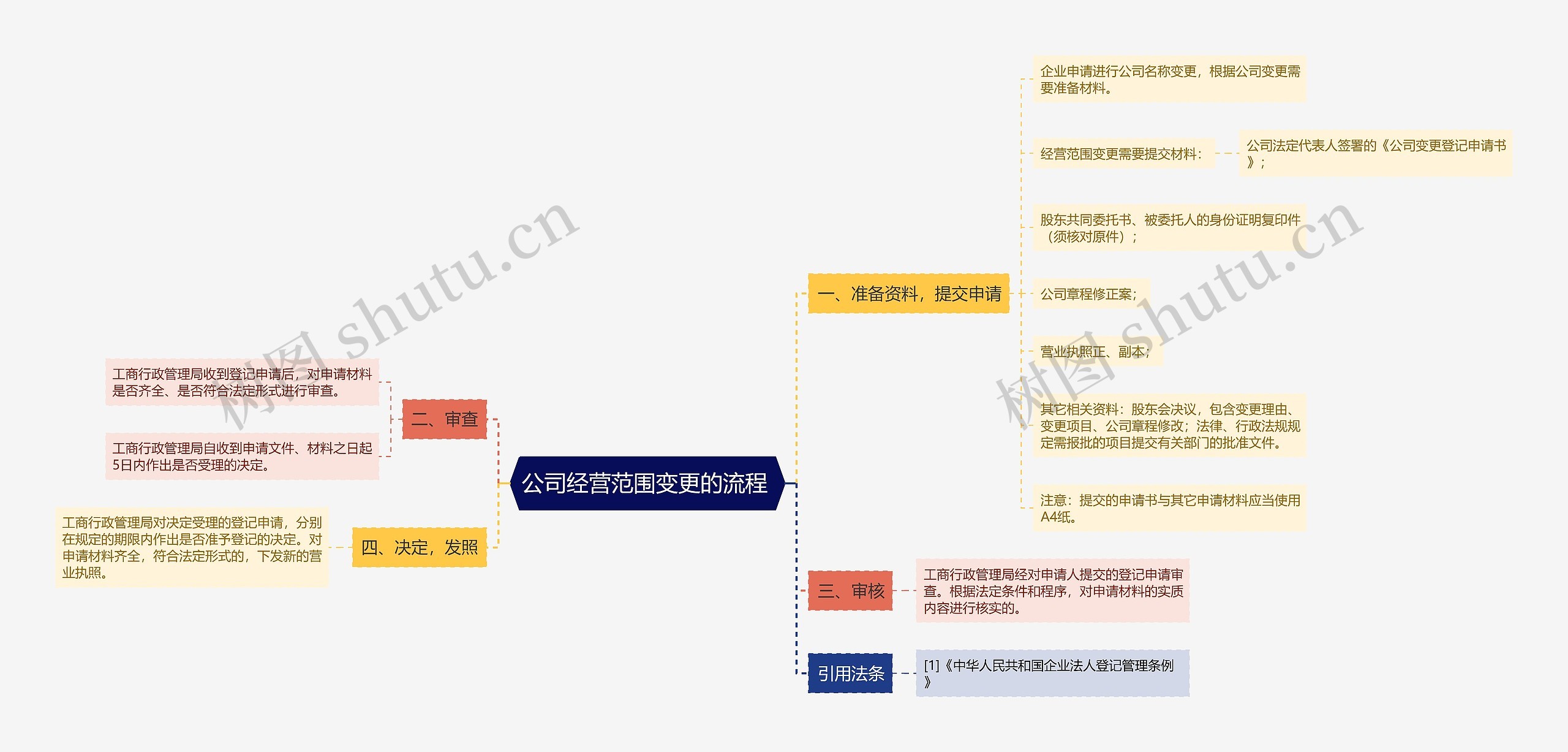 公司经营范围变更的流程 